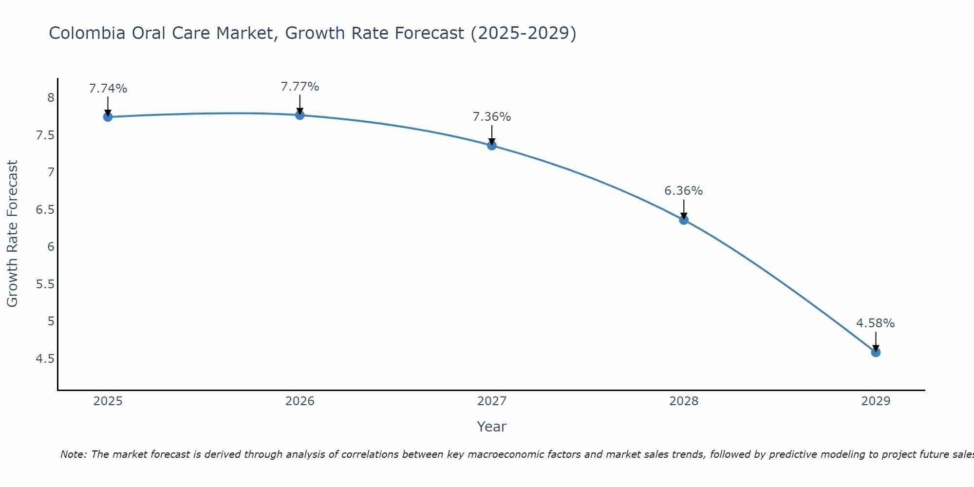 Colombia Oral Care Market Size Growth Rate