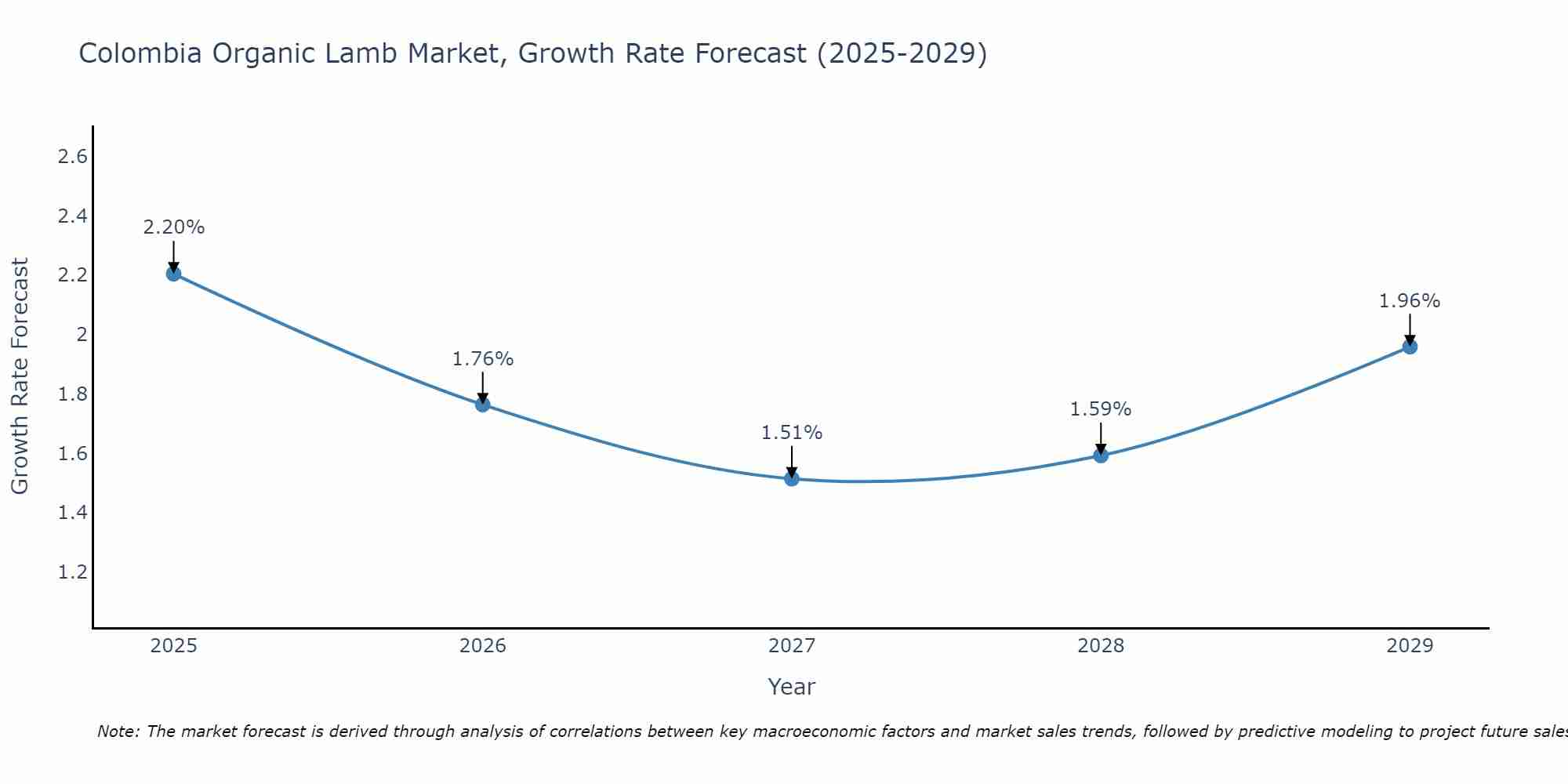 Colombia Organic Lamb Market Growth Rate