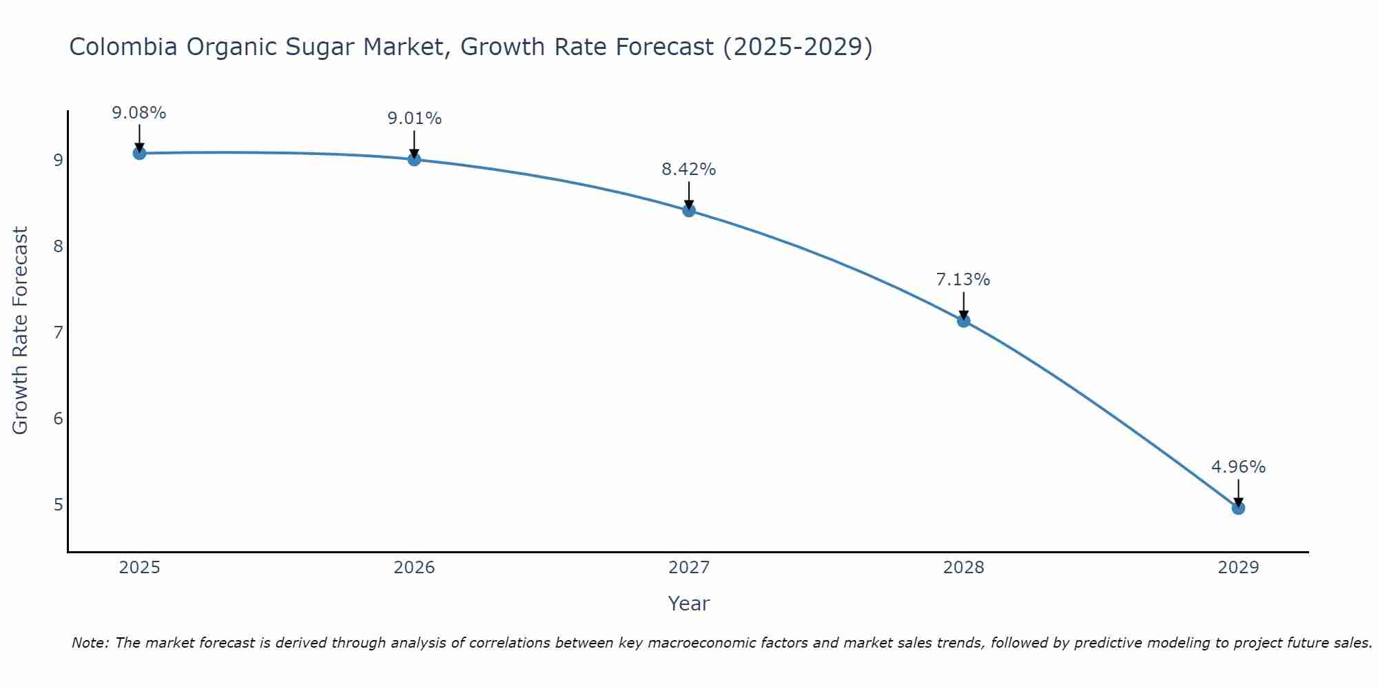 Colombia Organic Sugar Market Size Growth Rate