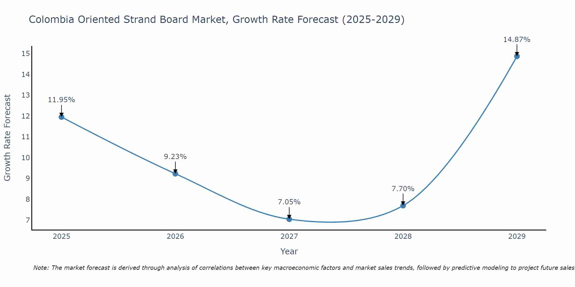 Colombia Oriented Strand Board Market Growth Rate