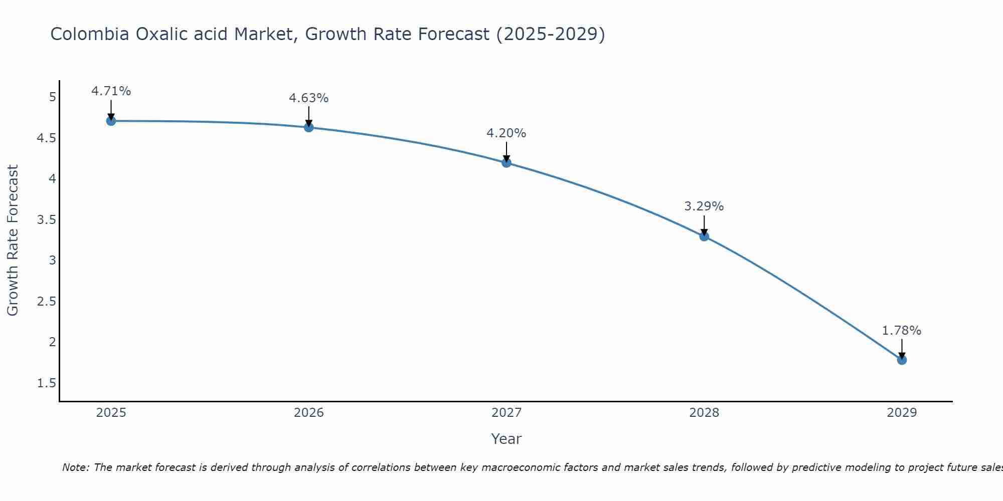 Colombia Oxalic acid Market Growth Rate