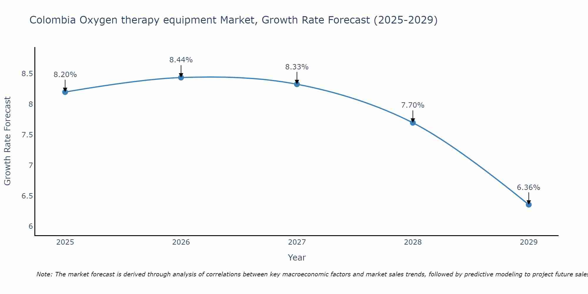 Colombia Oxygen therapy equipment Market Growth Rate