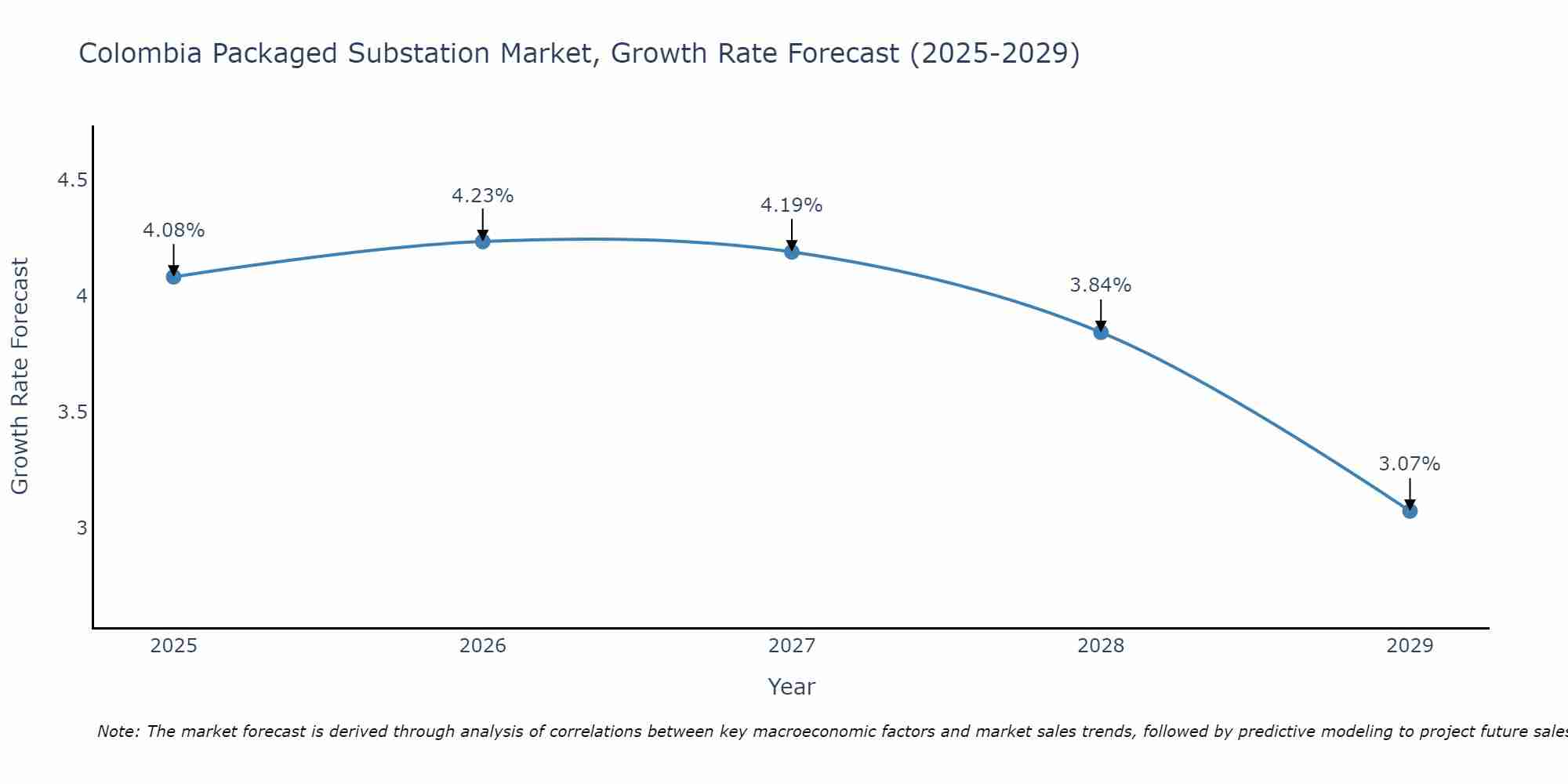 Colombia Packaged Substation Market Size Growth Rate