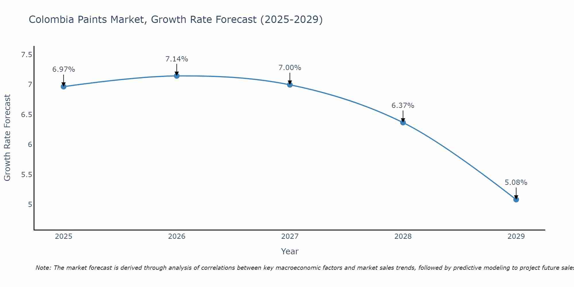 Colombia Paints Market Size Growth Rate