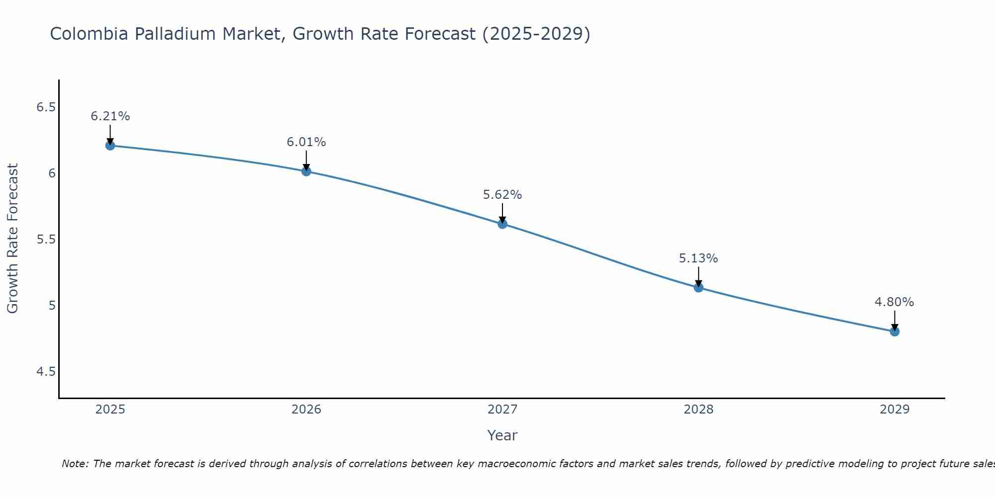 Colombia Palladium Market Growth Rate