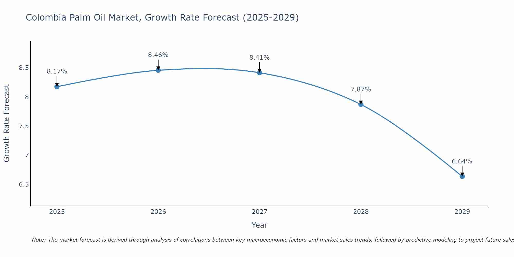 Colombia Palm Oil Market Growth Rate