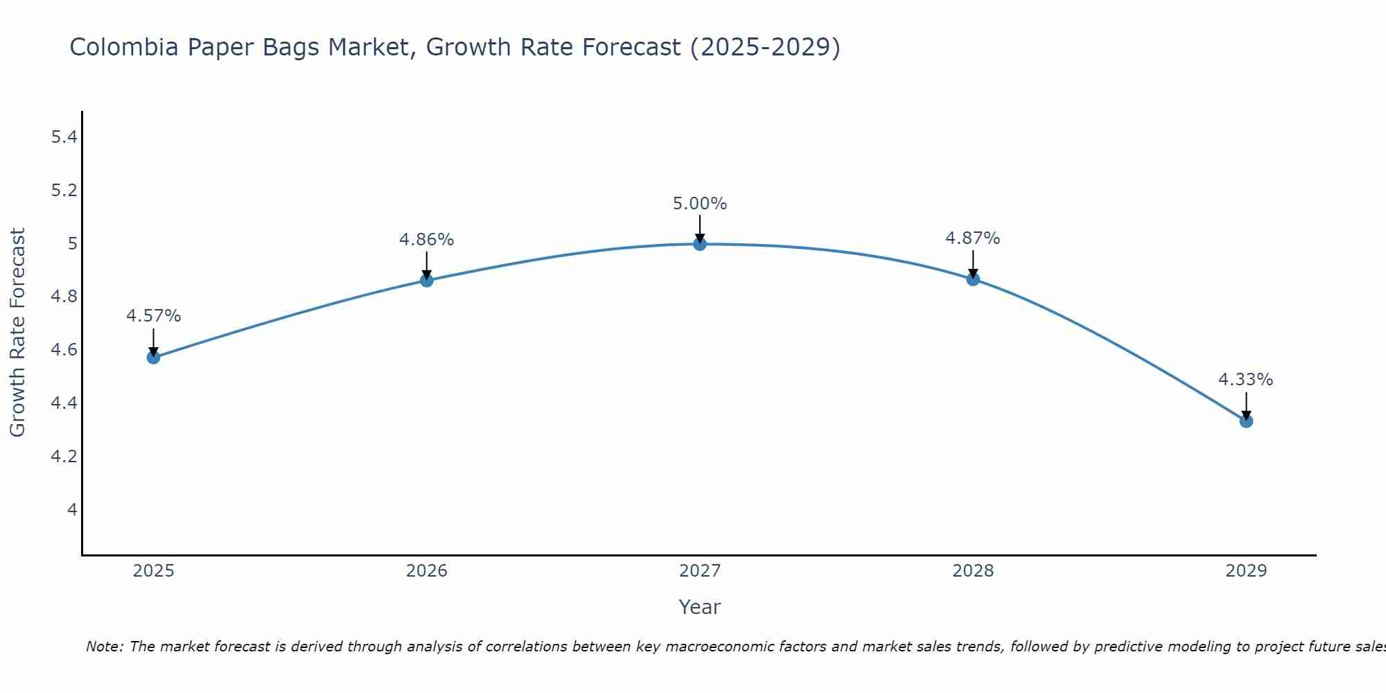Colombia Paper Bags Market Growth Rate