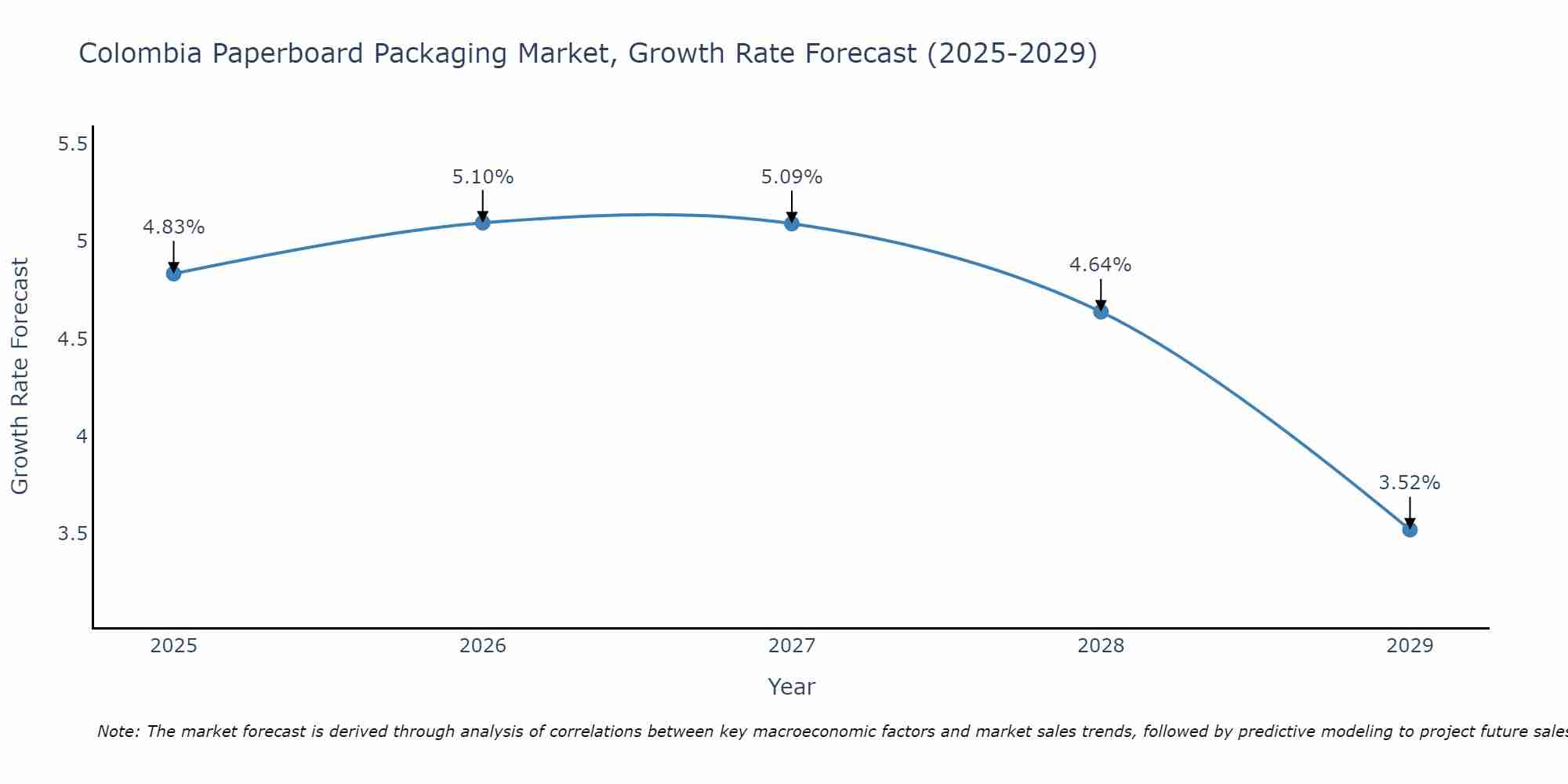 Colombia Paperboard Packaging Market Growth Rate