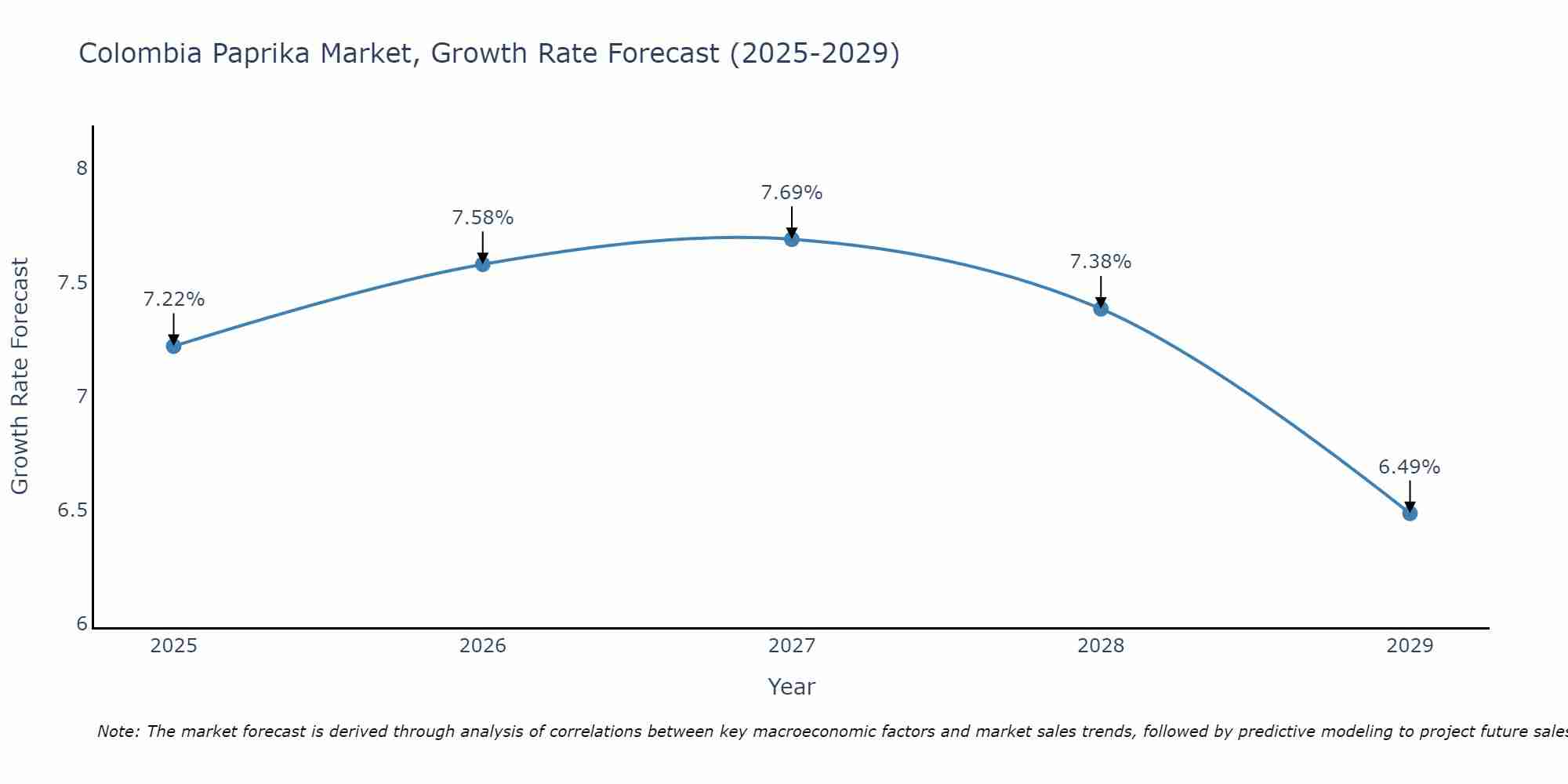 Colombia Paprika Market Growth Rate