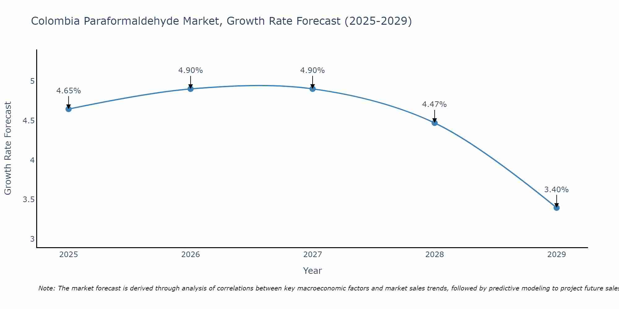 Colombia Paraformaldehyde Market Growth Rate