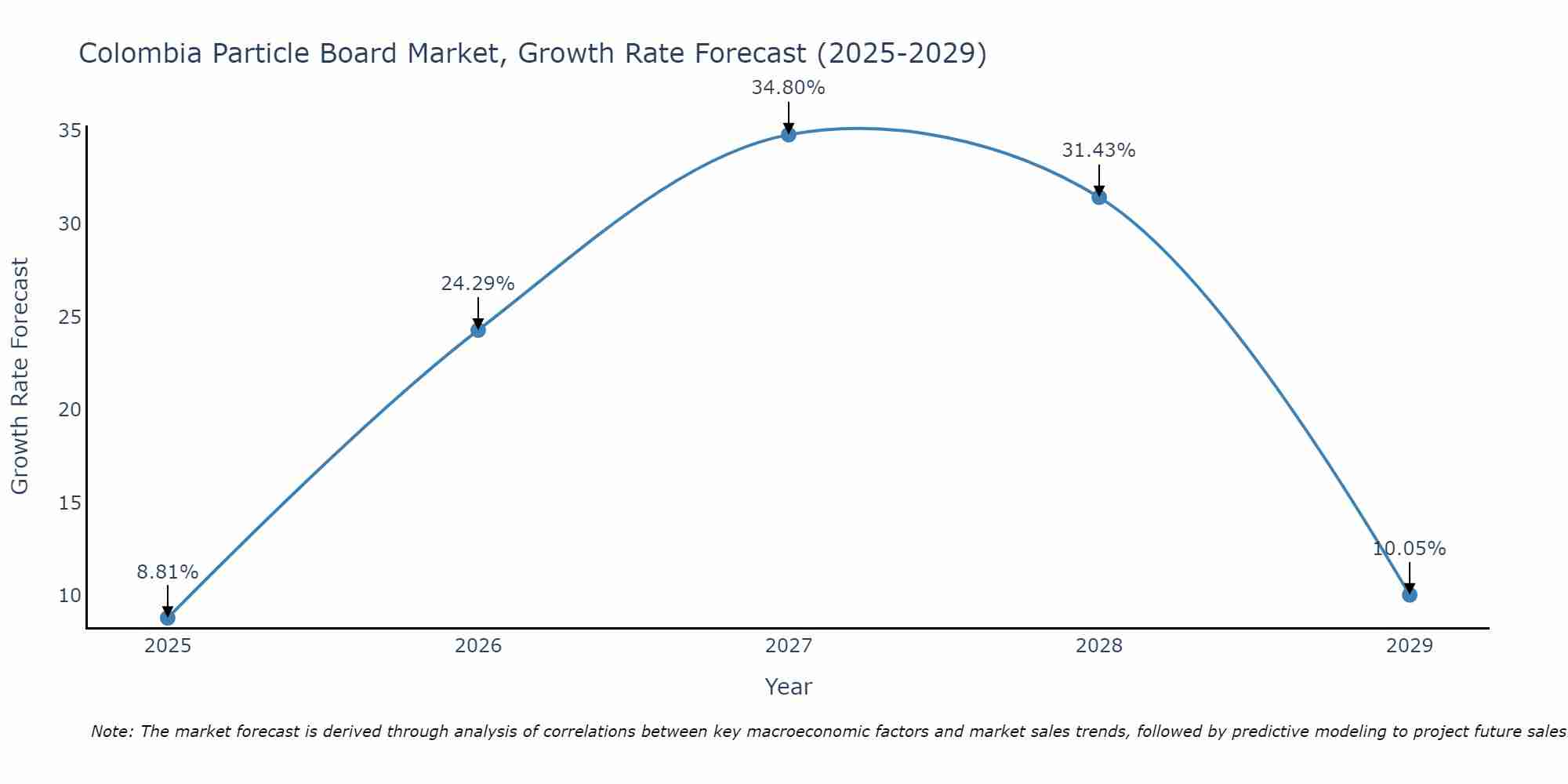 Colombia Particle Board Market Growth Rate