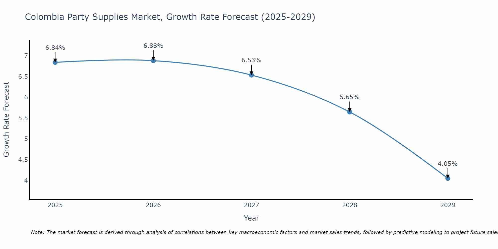 Colombia Party Supplies Market Growth Rate