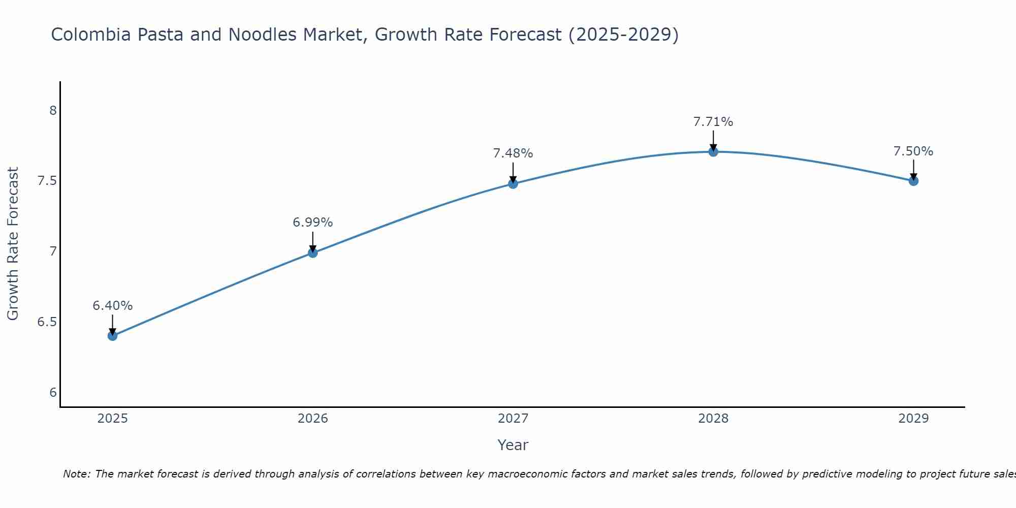 Colombia Pasta and Noodles Market Size Growth Rate