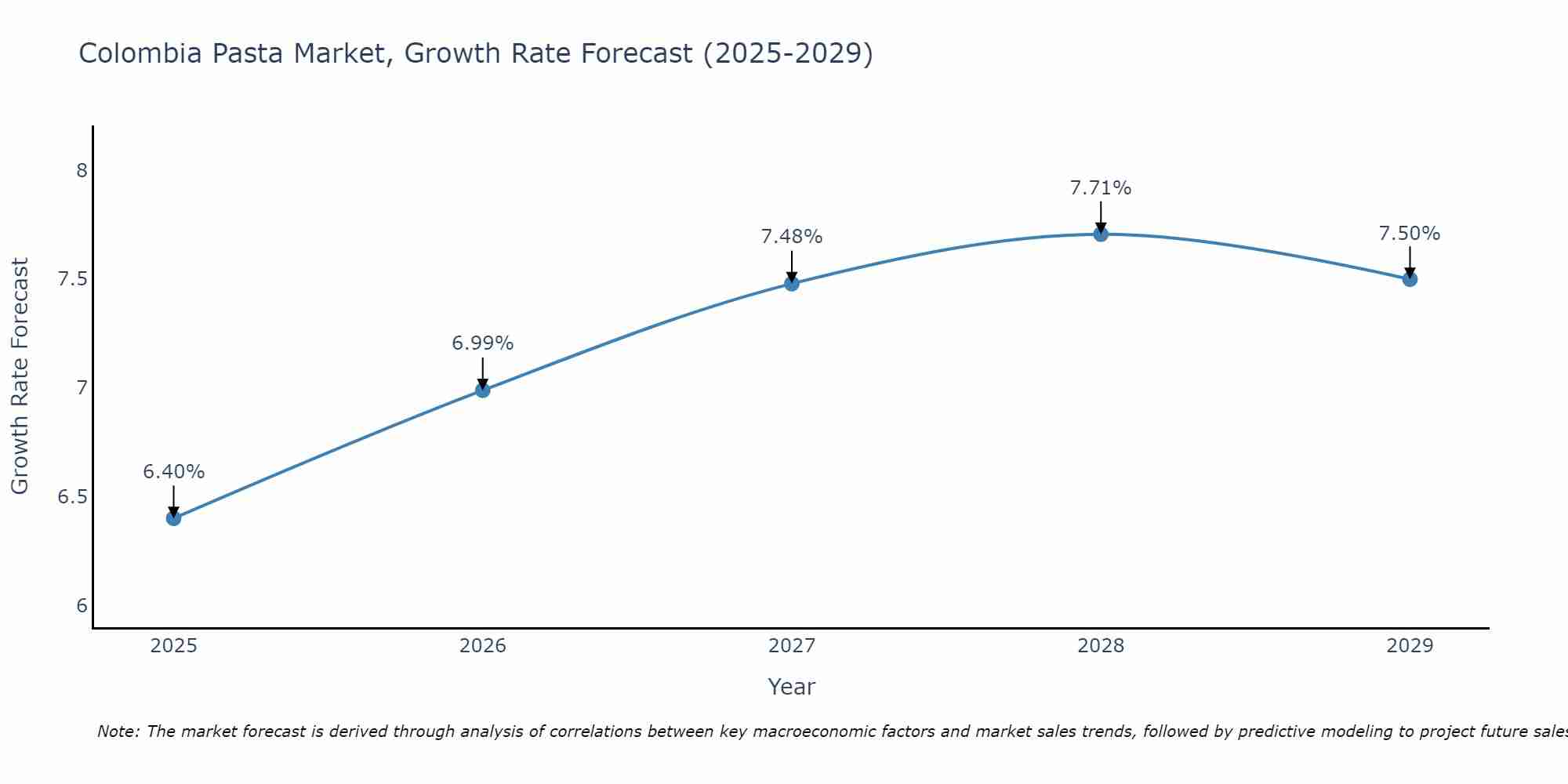 Colombia Pasta Market Size Growth Rate