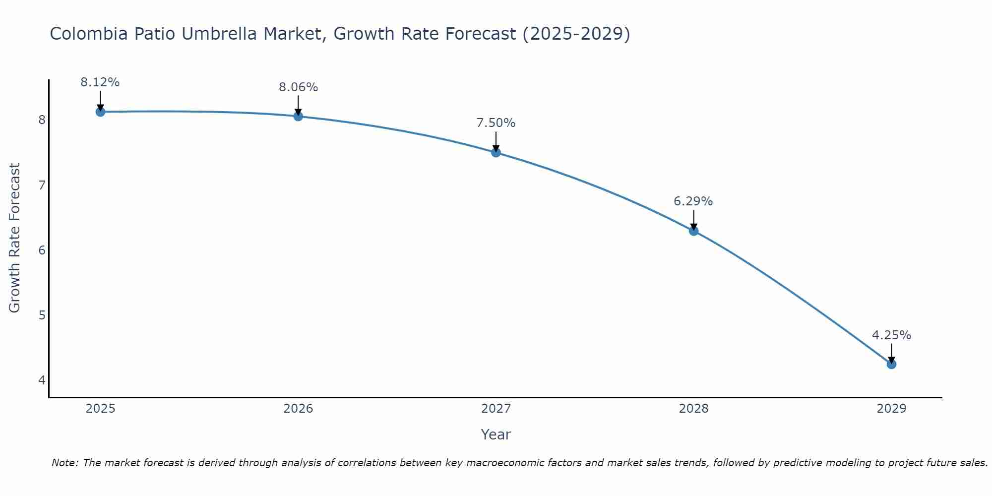 Colombia Patio Umbrella Market Growth Rate