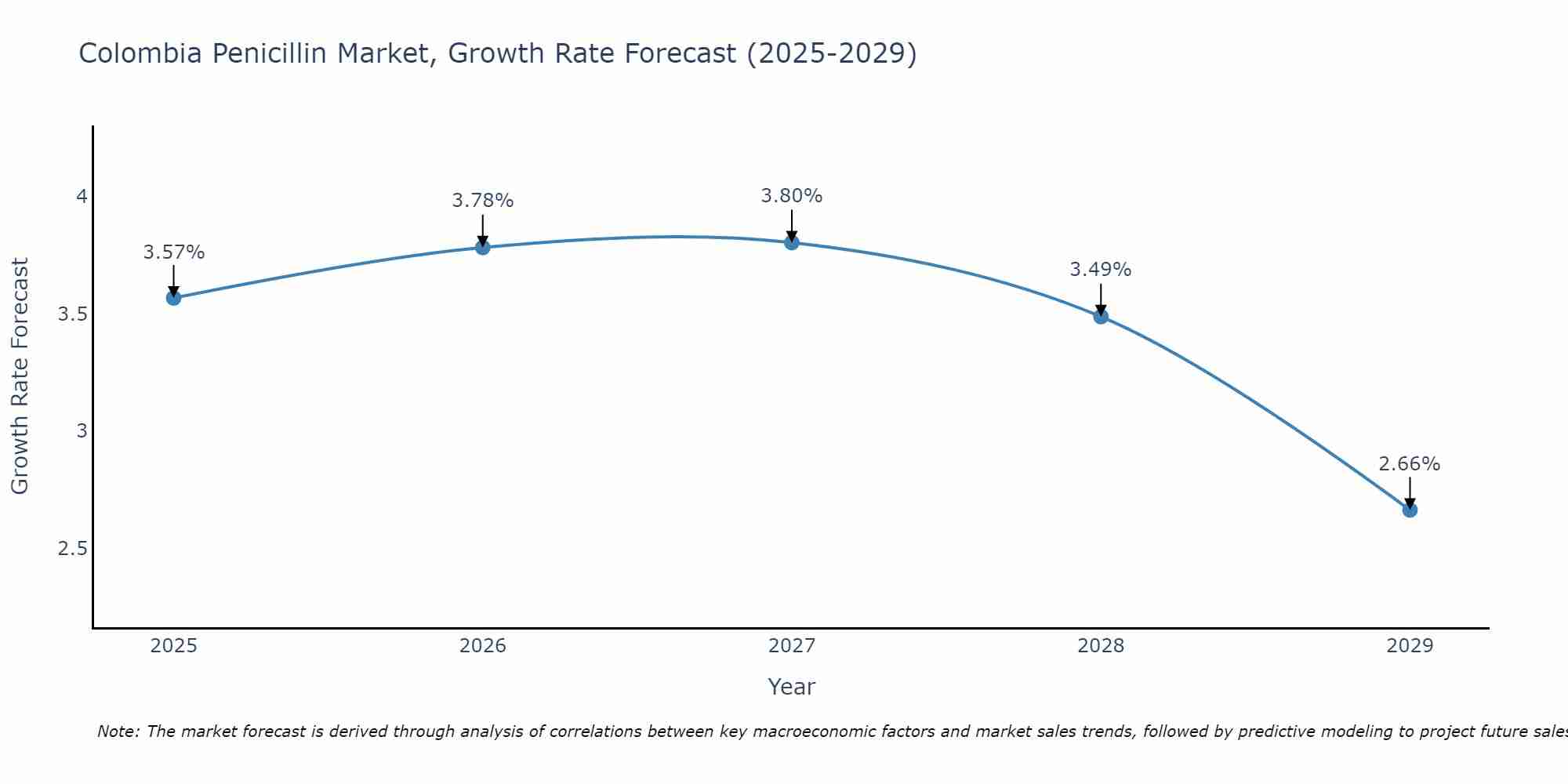 Colombia Penicillin Market Growth Rate