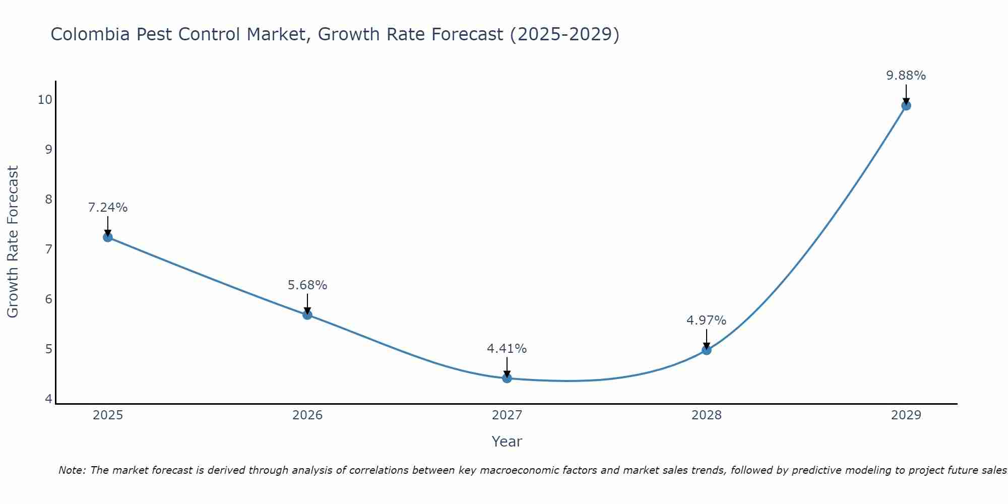 Colombia Pest Control Market Growth Rate