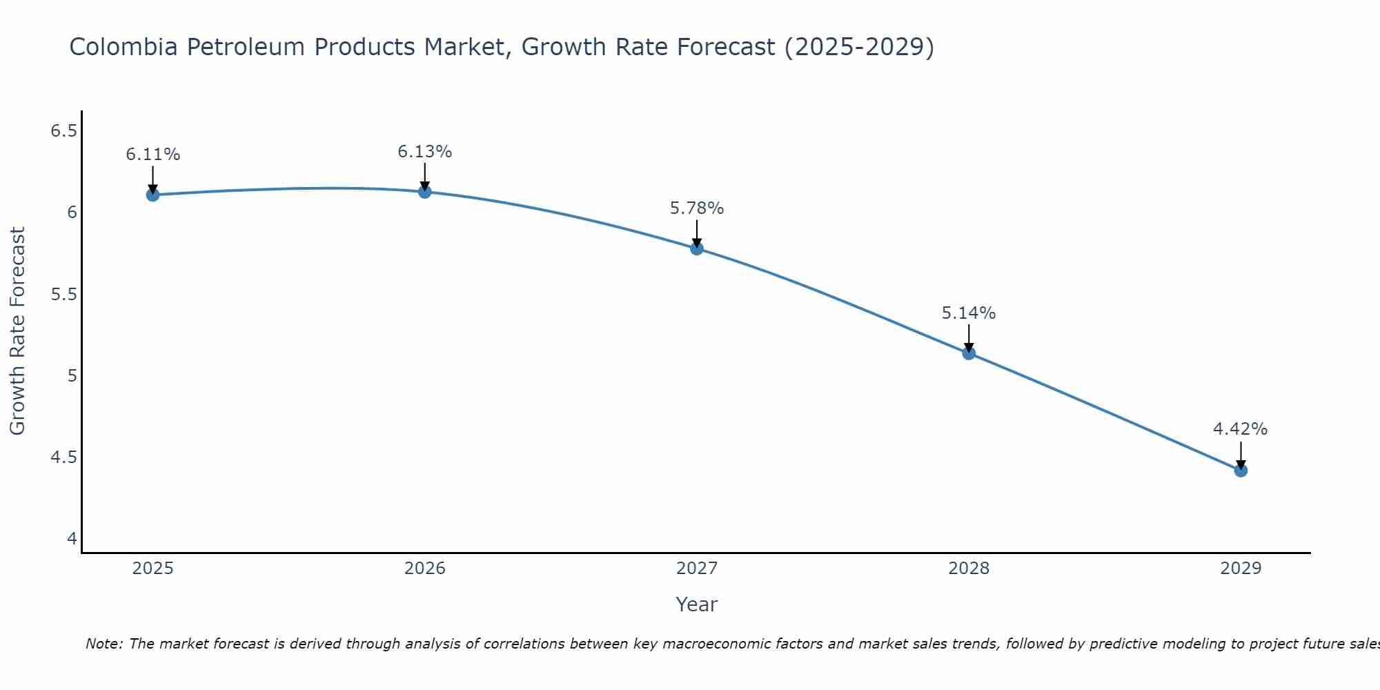 Colombia Petroleum Products Market Growth Rate
