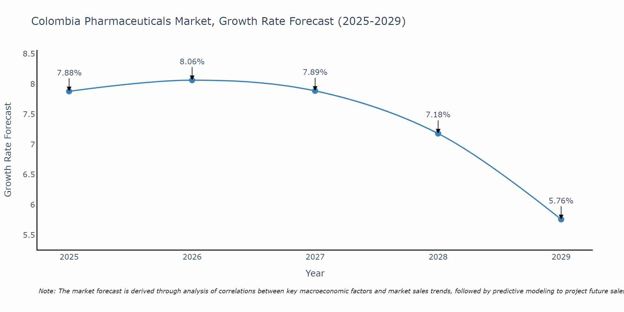 Colombia Pharmaceuticals Market Growth Rate