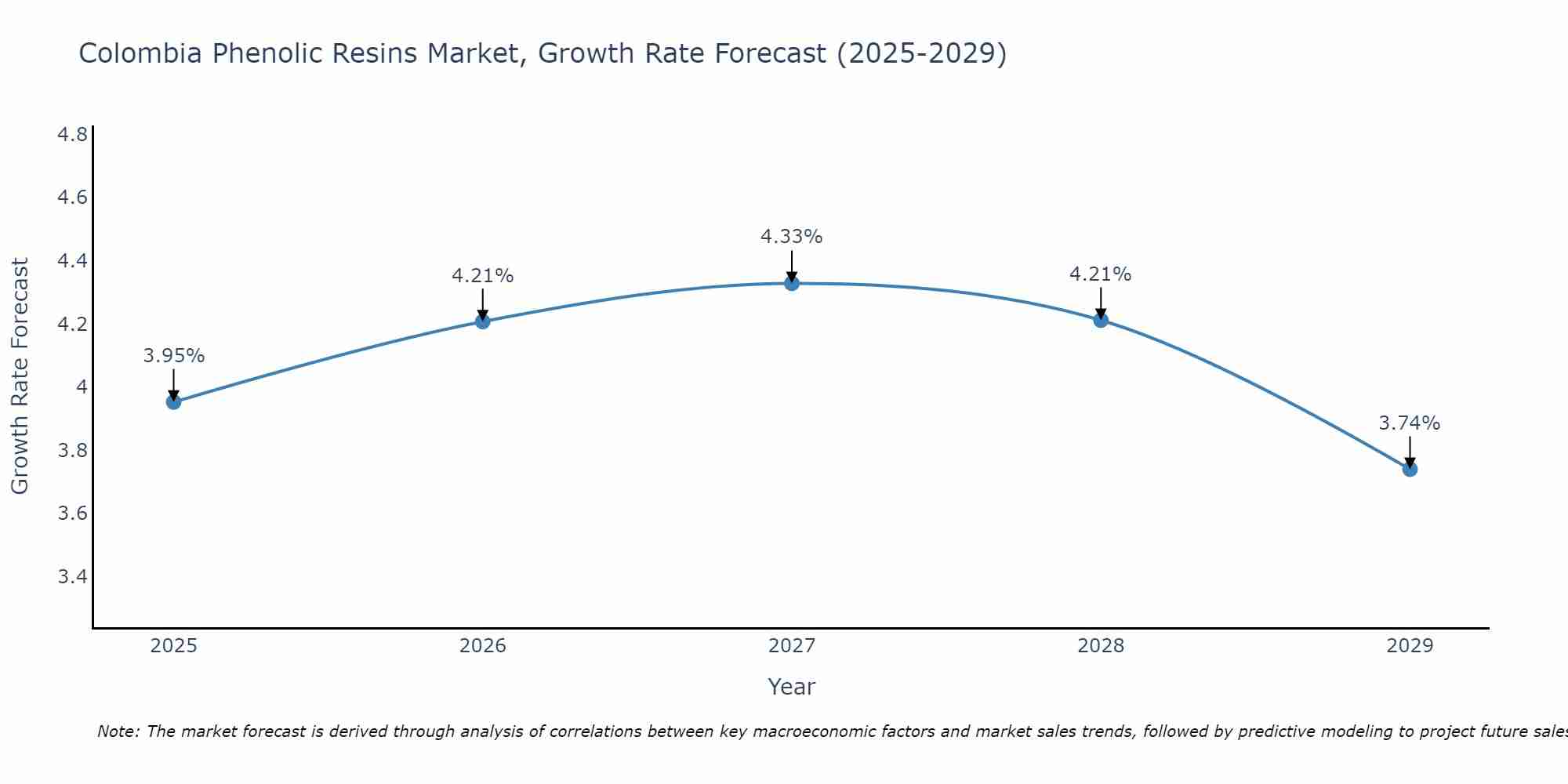 Colombia Phenolic Resins Market Growth Rate