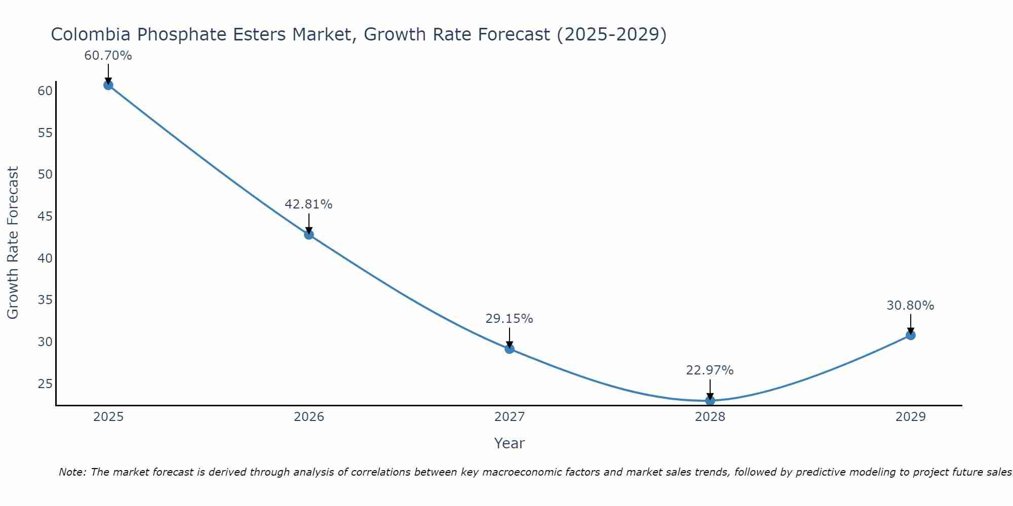 Colombia Phosphate Esters Market Growth Rate