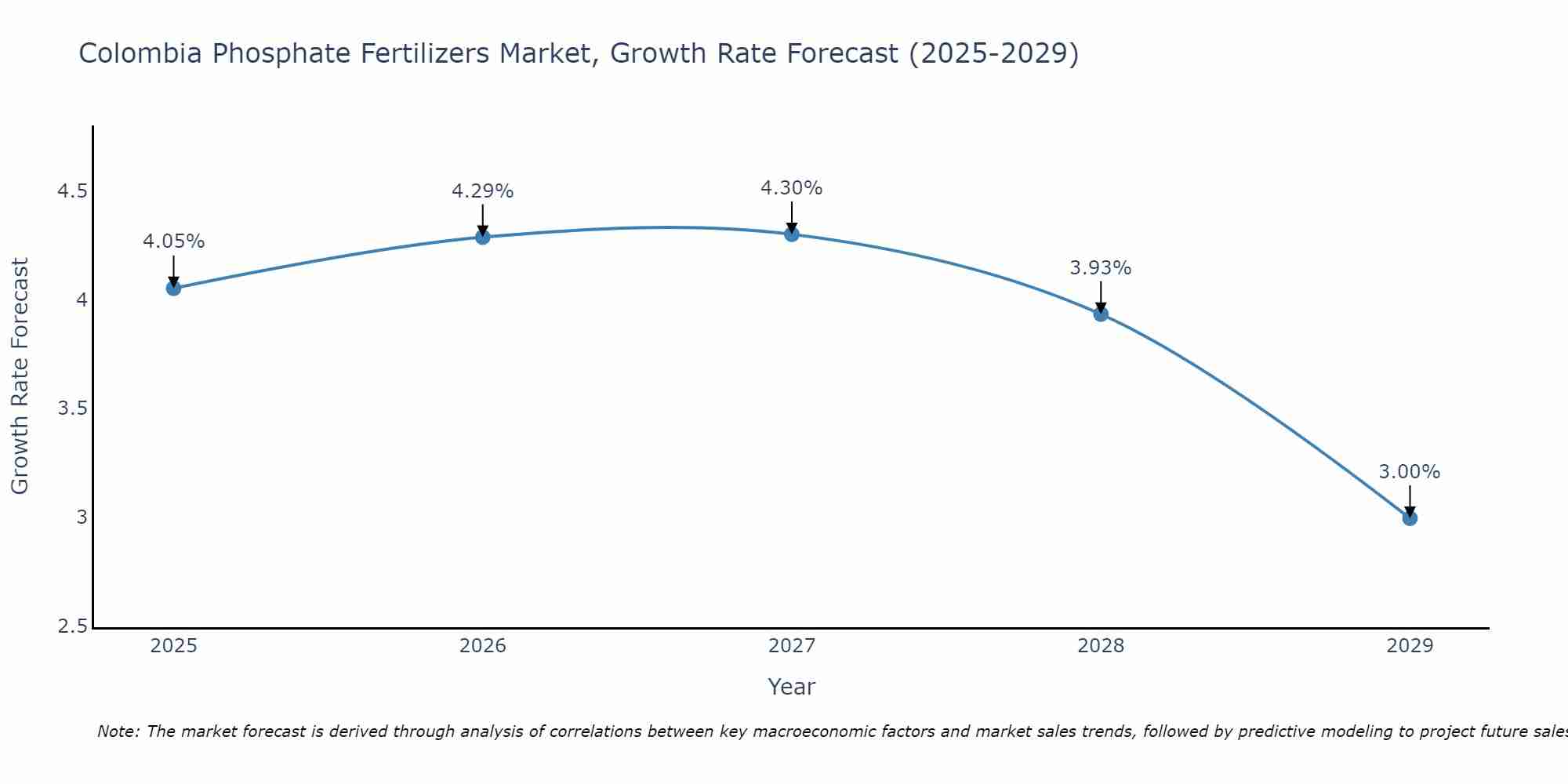 Colombia Phosphate Fertilizers Market Size Growth Rate