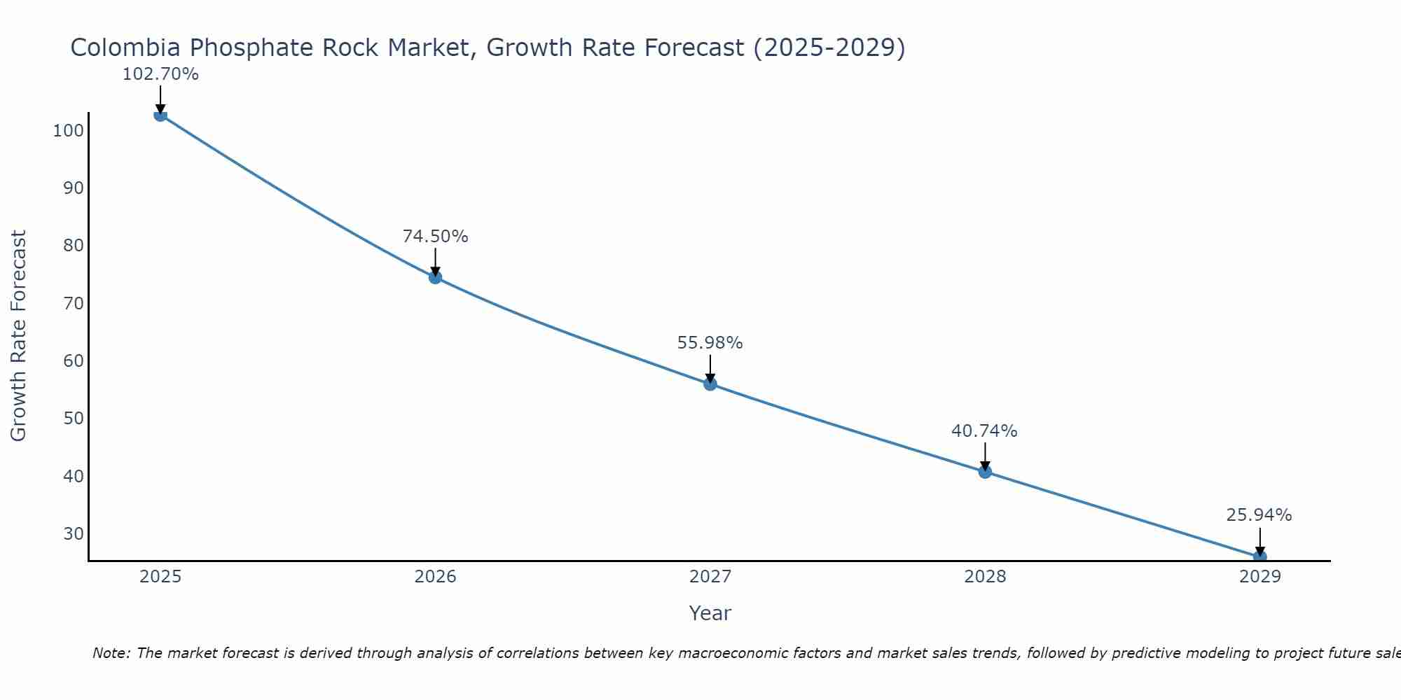 Colombia Phosphate Rock Market Growth Rate