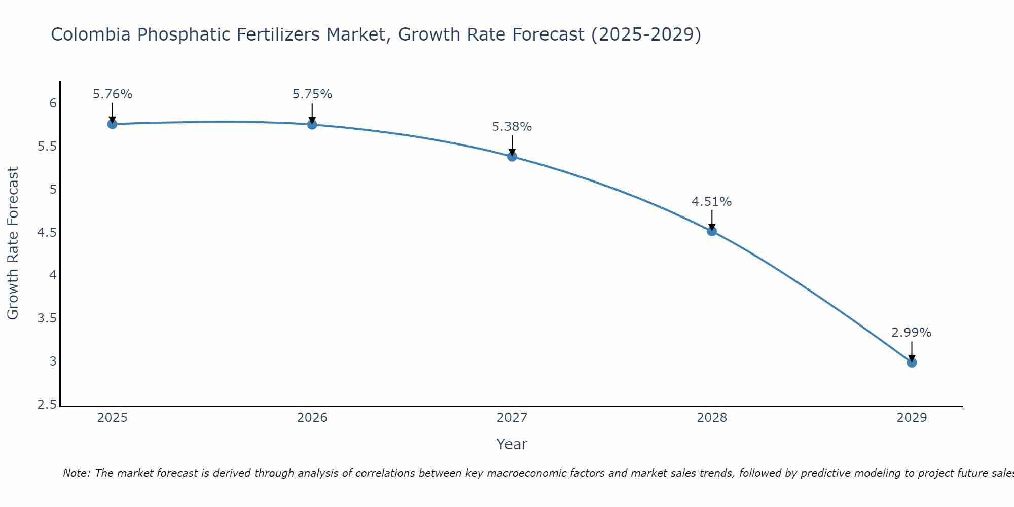 Colombia Phosphatic Fertilizers Market Size Growth Rate