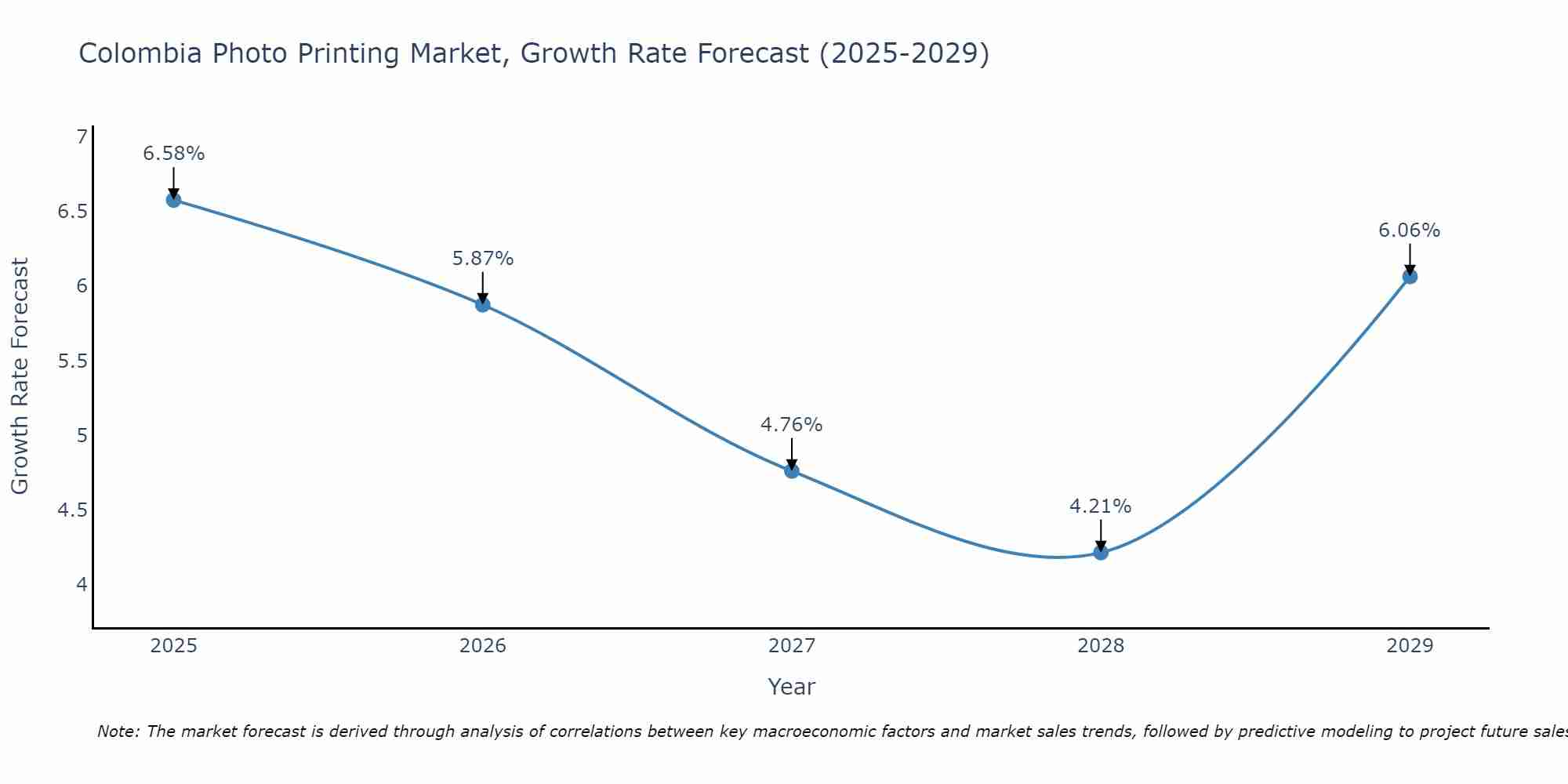 Colombia Photo Printing Market Growth Rate