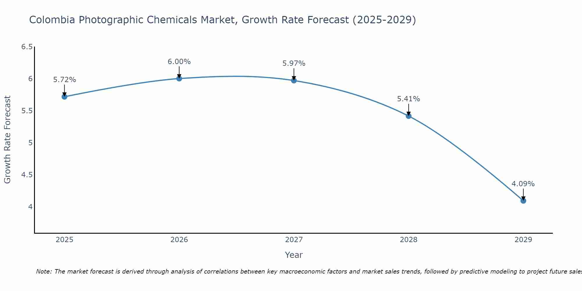 Colombia Photographic Chemicals Market Size Growth Rate