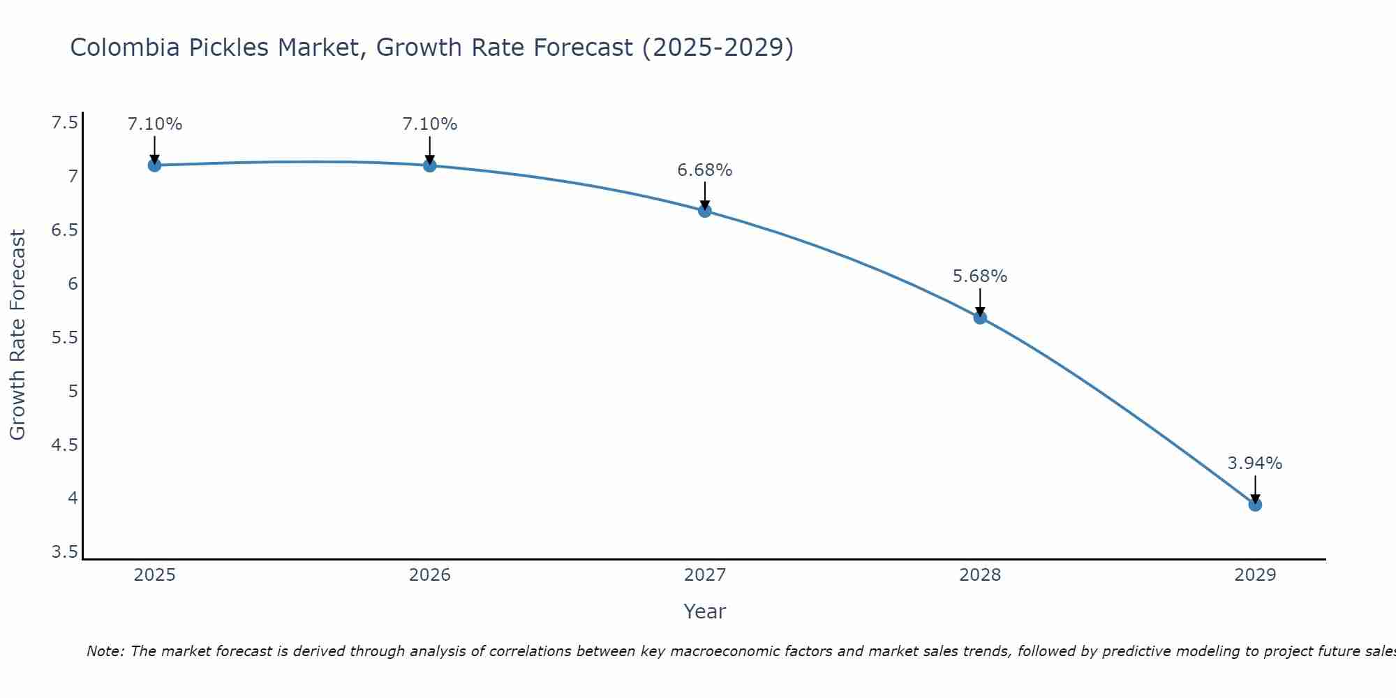 Colombia Pickles Market Size Growth Rate