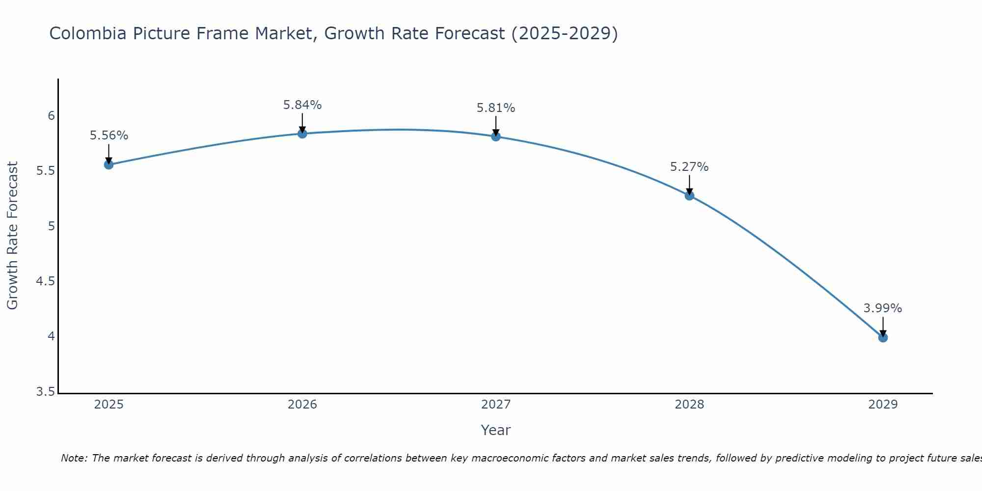 Colombia Picture Frame Market Size Growth Rate
