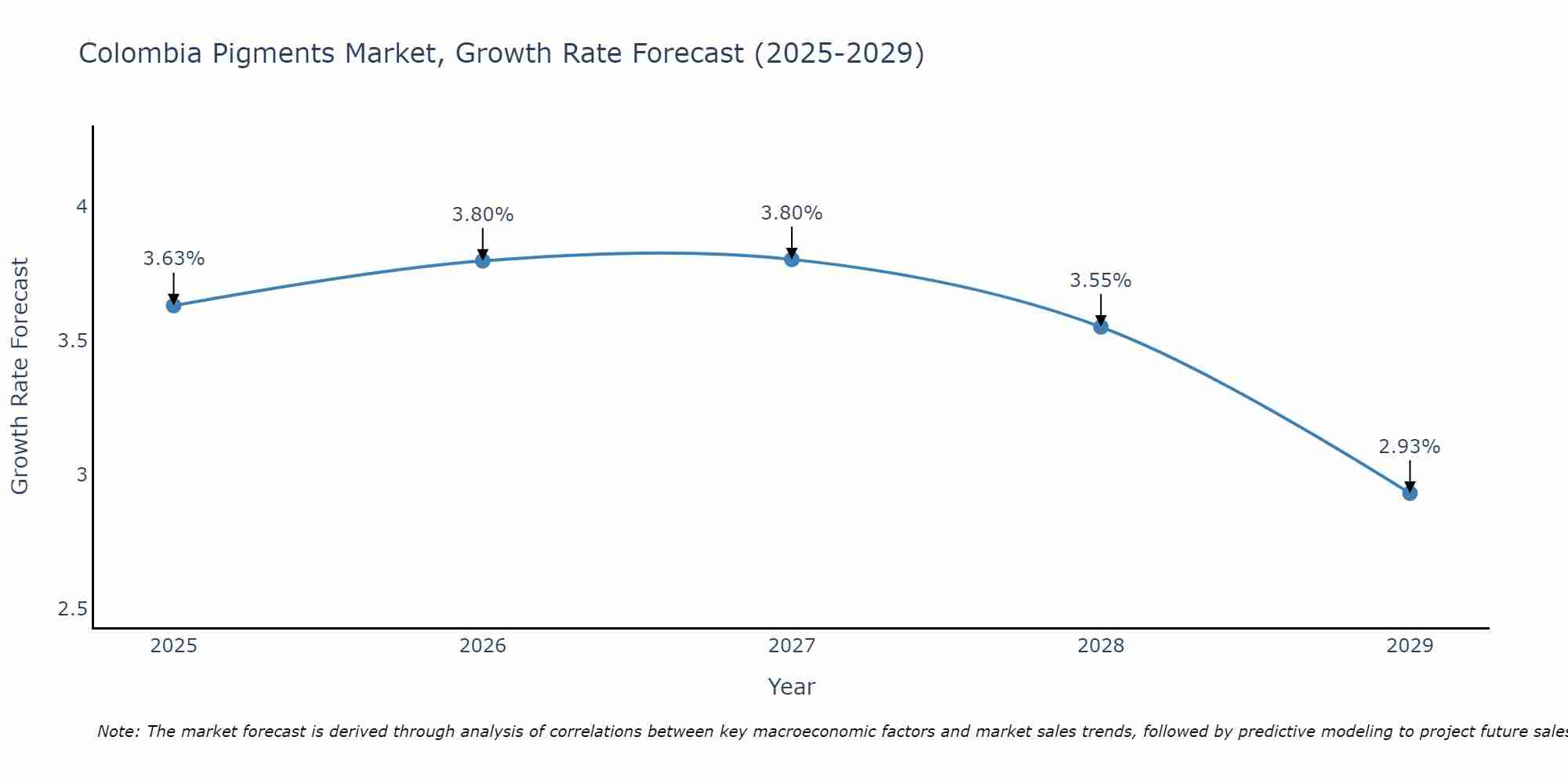 Colombia Pigments Market Growth Rate