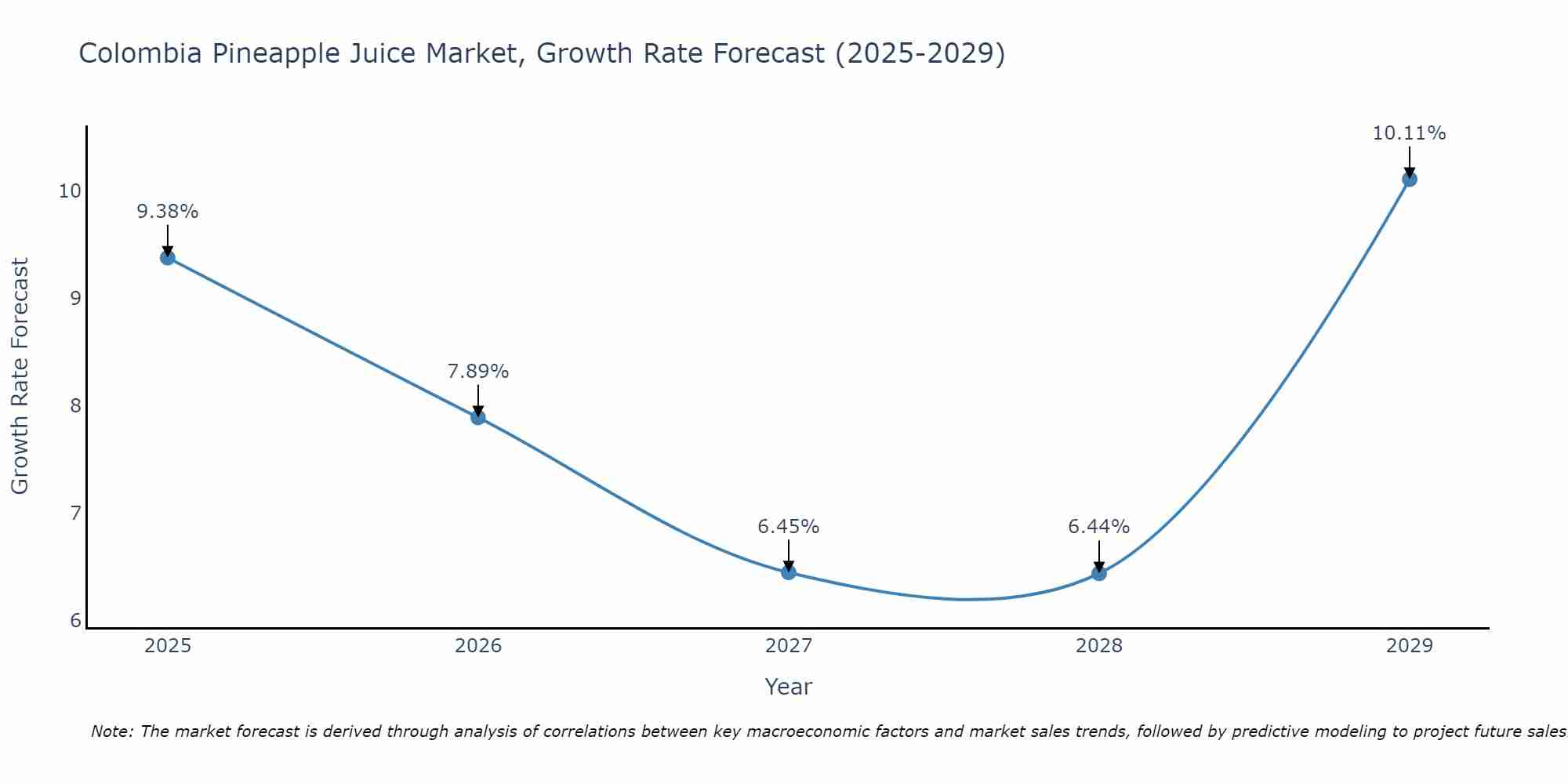 Colombia Pineapple Juice Market Growth Rate