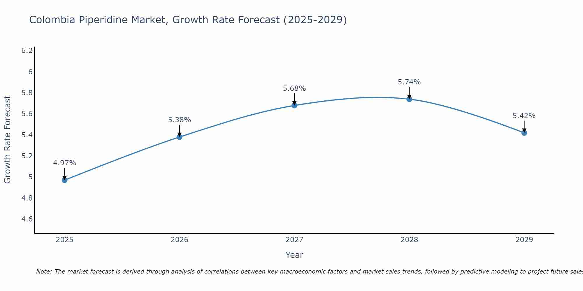 Colombia Piperidine Market Growth Rate