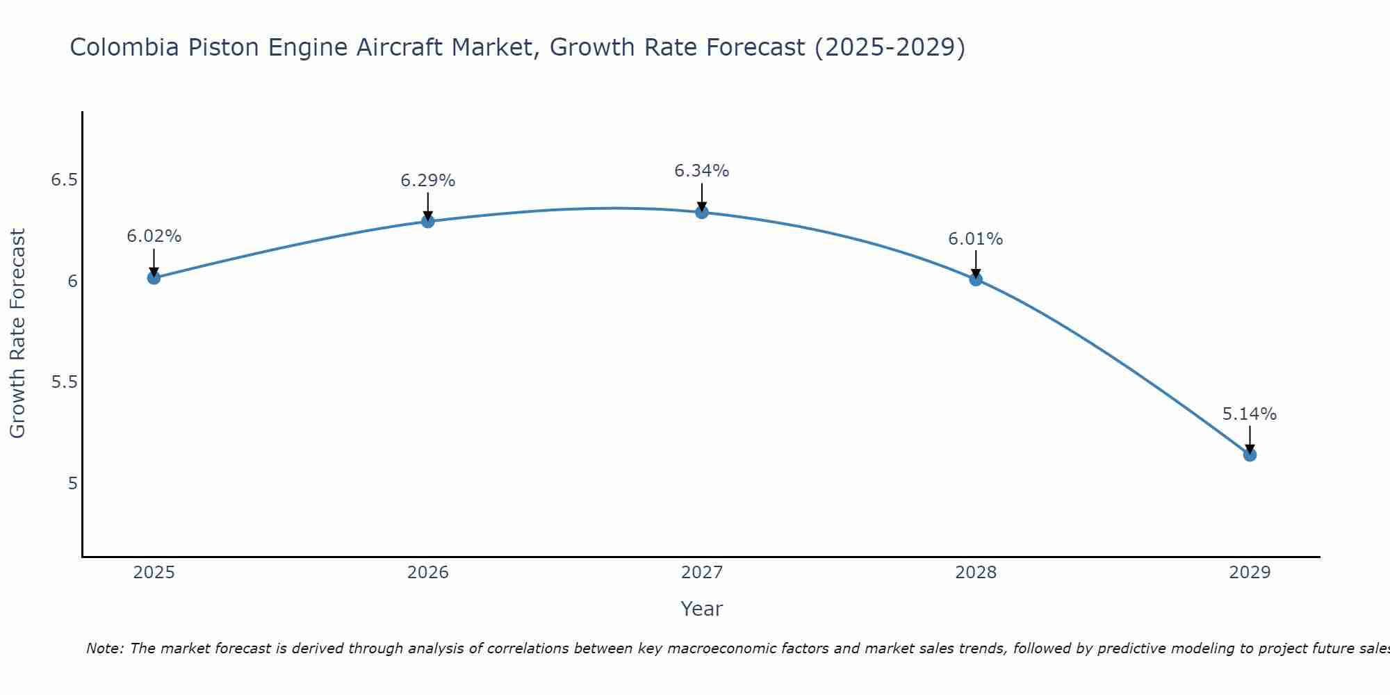 Colombia Piston Engine Aircraft Market Growth Rate
