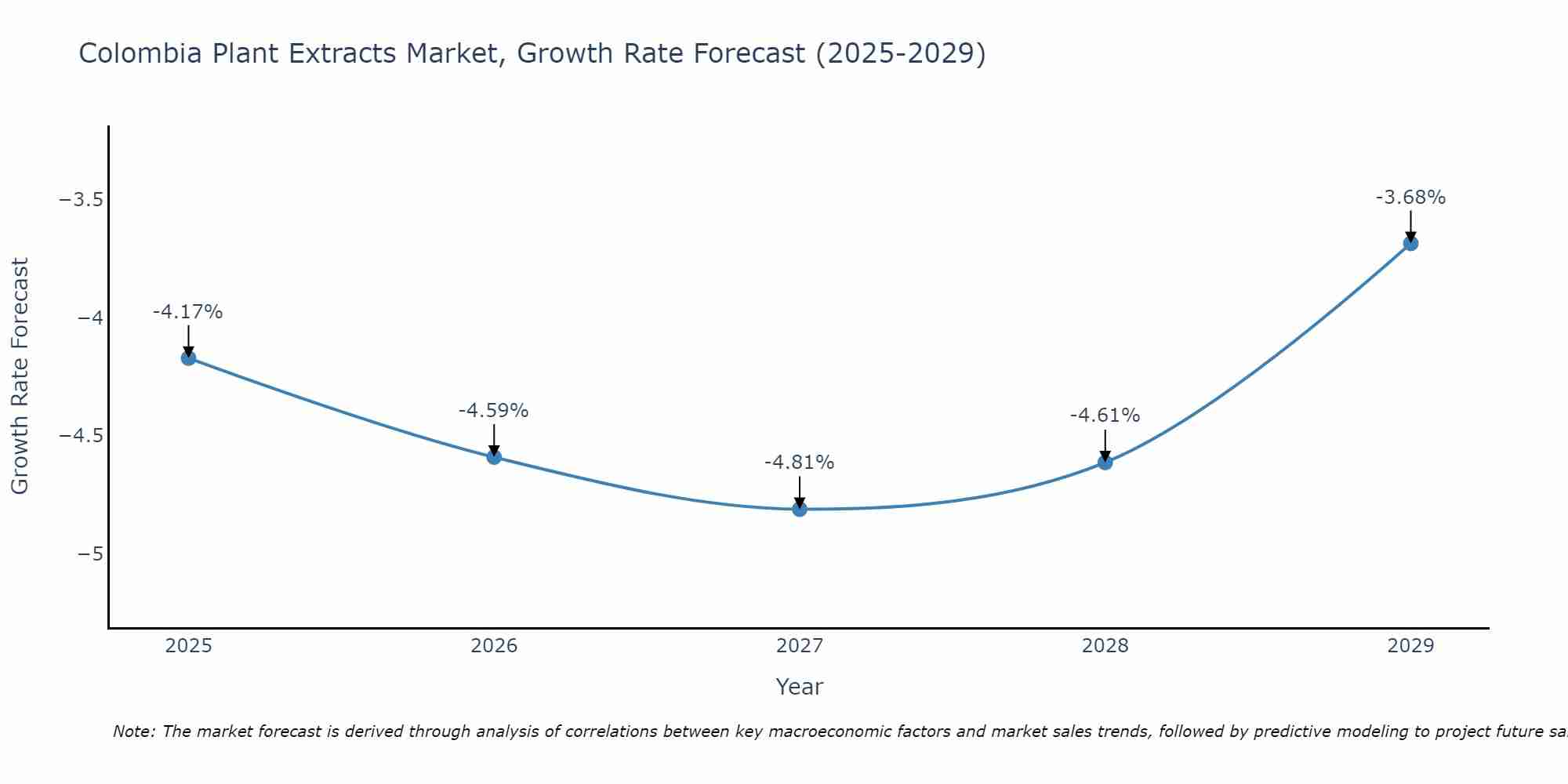 Colombia Plant Extracts Market Growth Rate