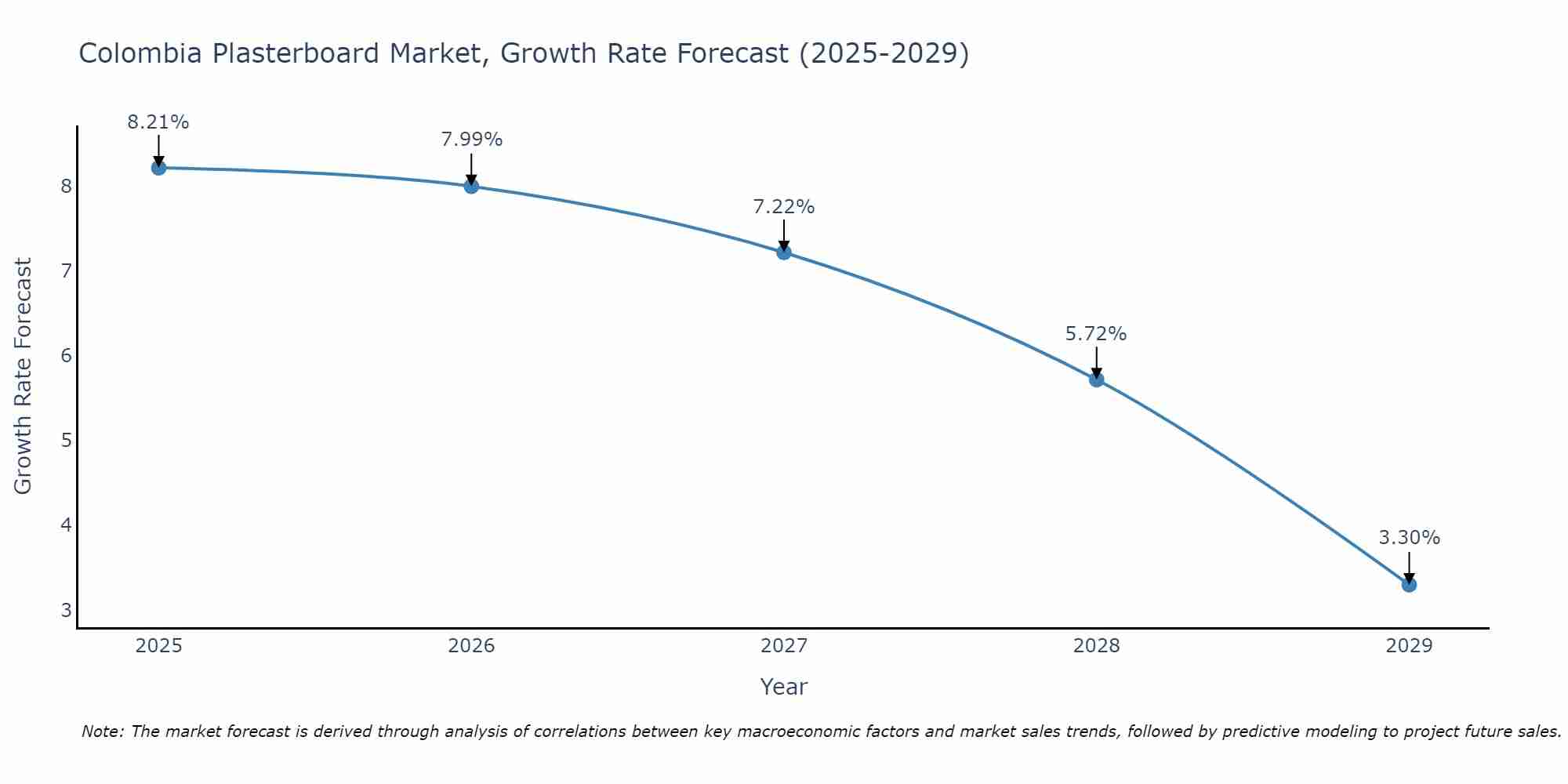 Colombia Plasterboard Market Growth Rate