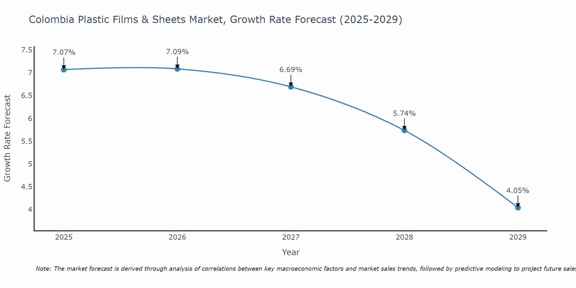 Colombia Plastic Films & Sheets Market Size Growth Rate