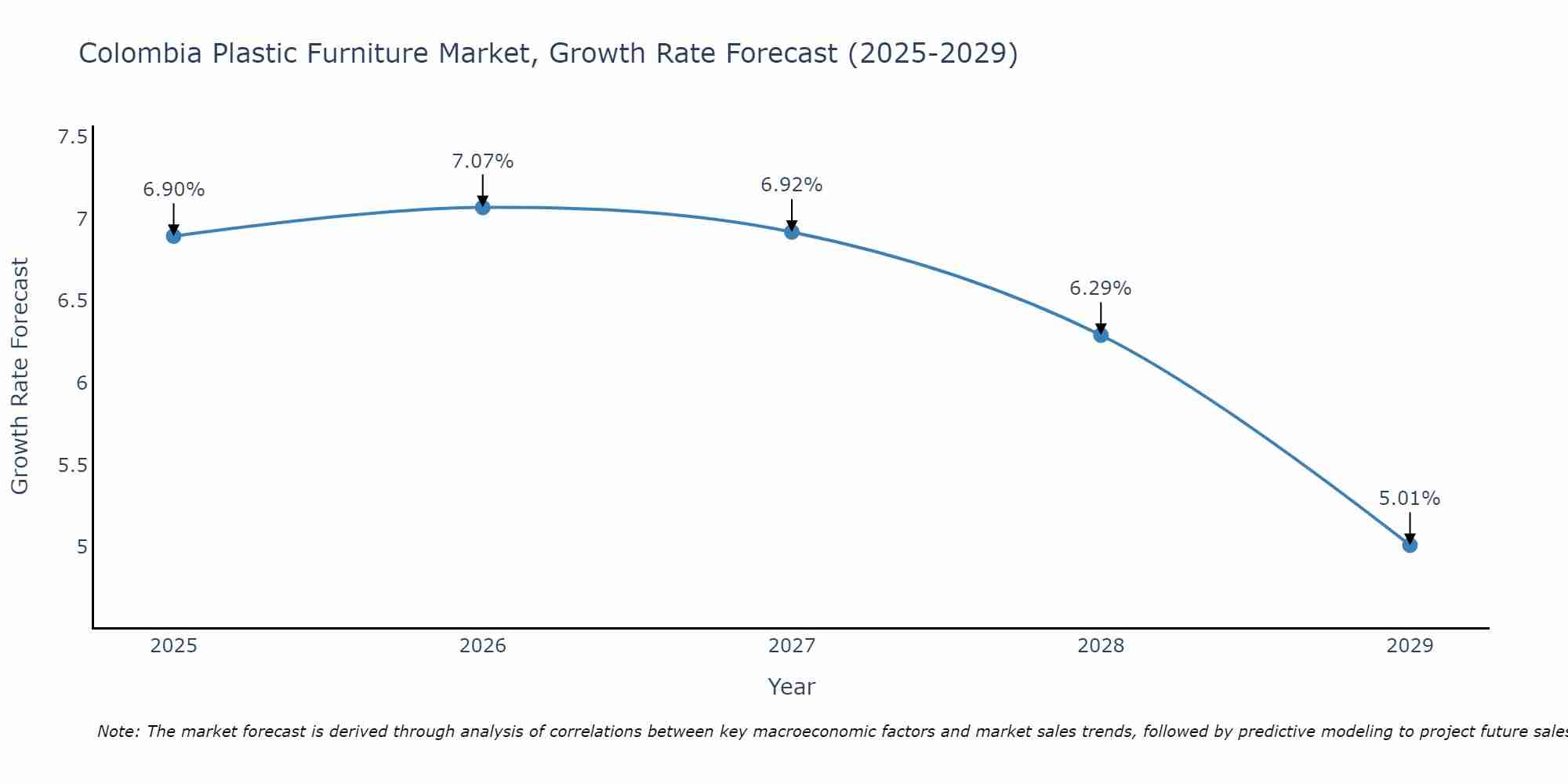 Colombia Plastic Furniture Market Growth Rate
