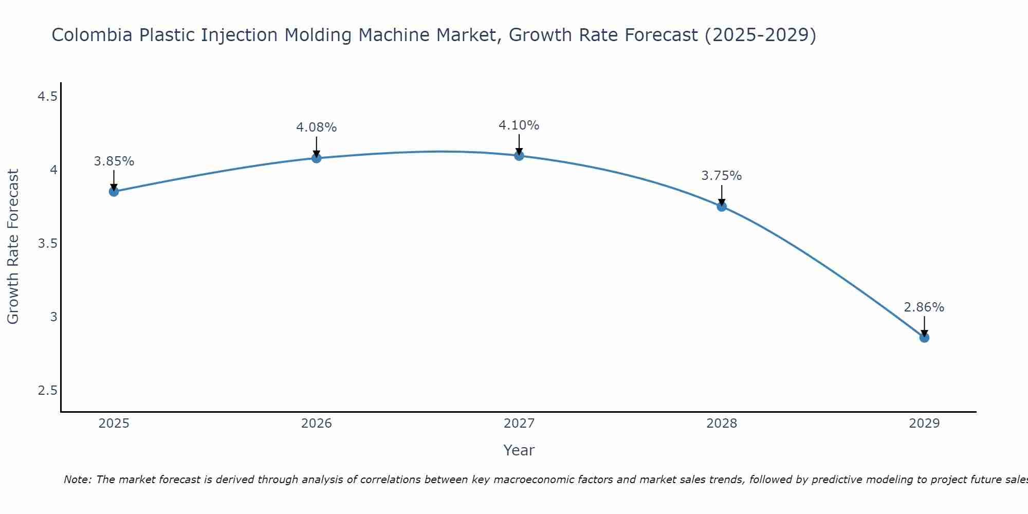 Colombia Plastic Injection Molding Machine Market Growth Rate