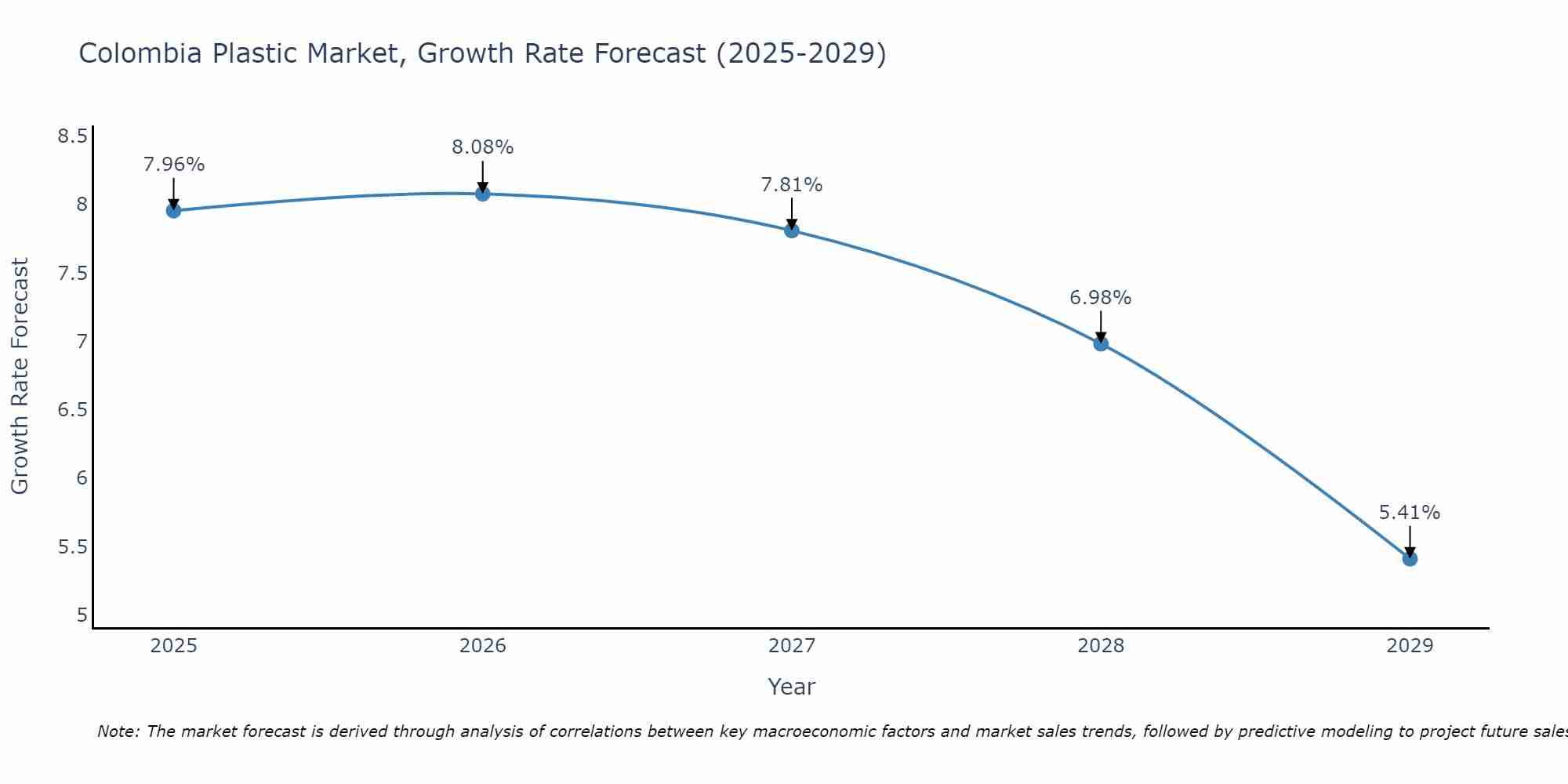 Colombia Plastic Market Size Growth Rate