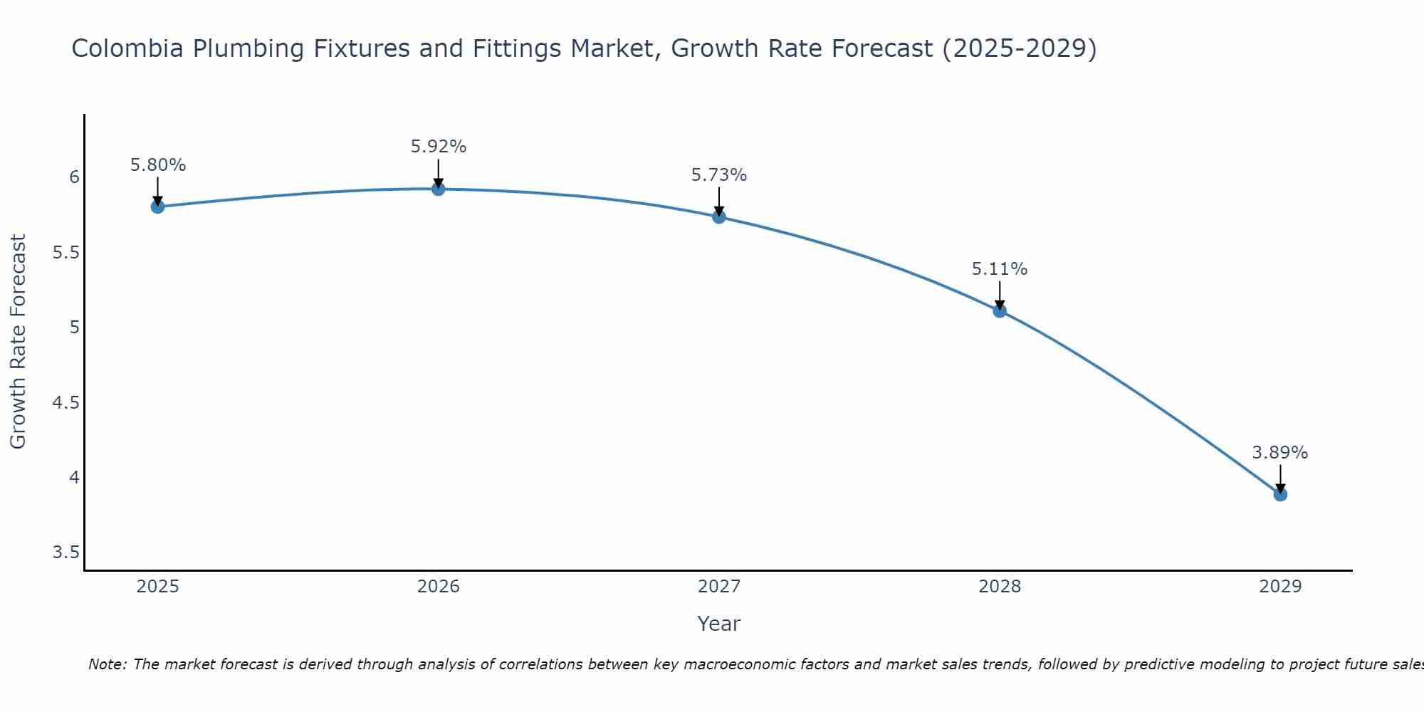 Colombia Plumbing Fixtures and Fittings Market Growth Rate