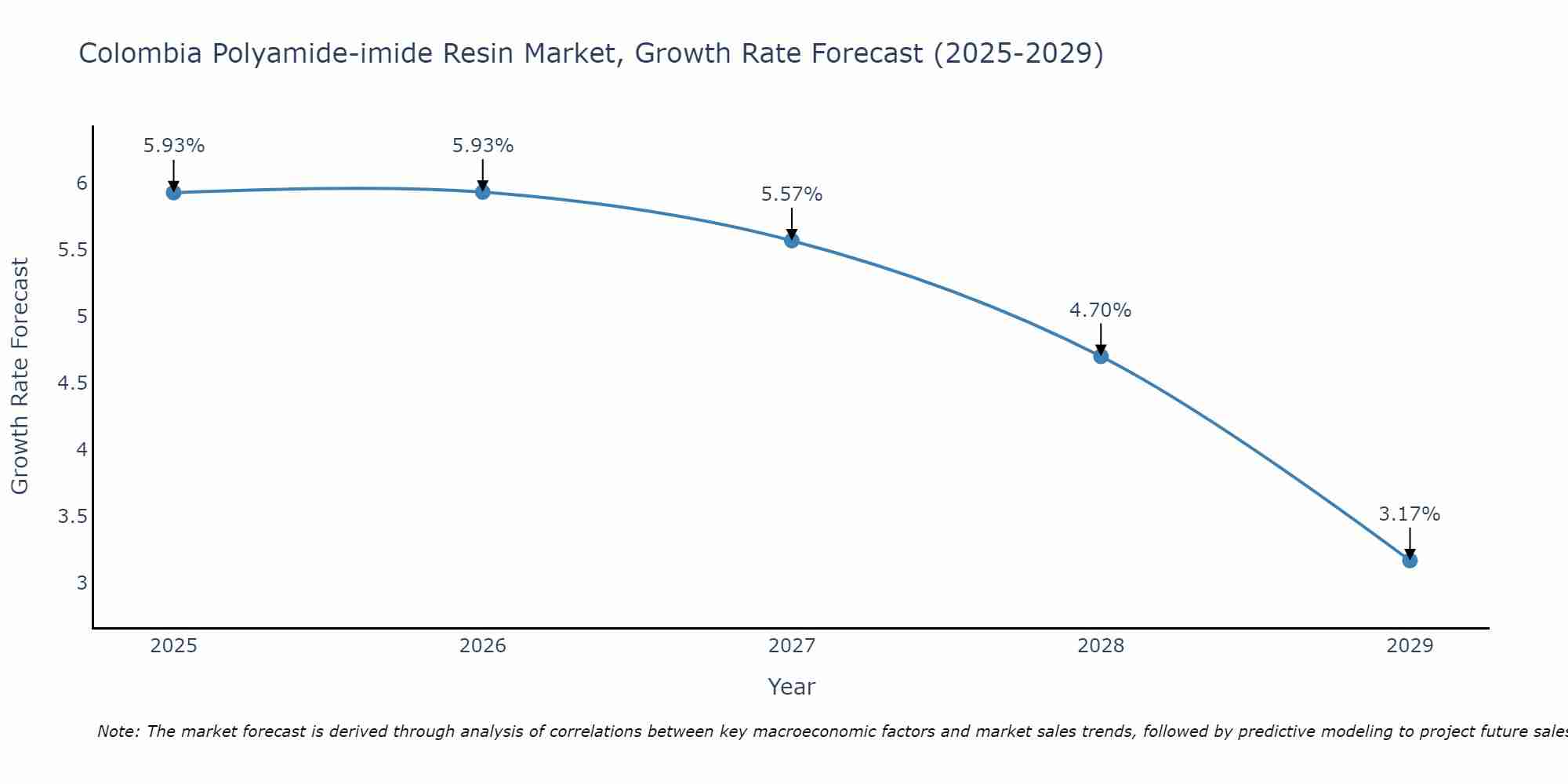 Colombia Polyamide-imide Resin Market Size Growth Rate