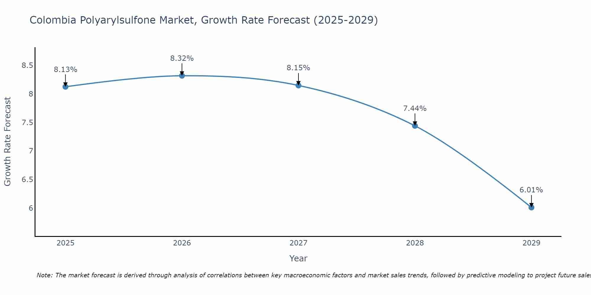 Colombia Polyarylsulfone Market Growth Rate