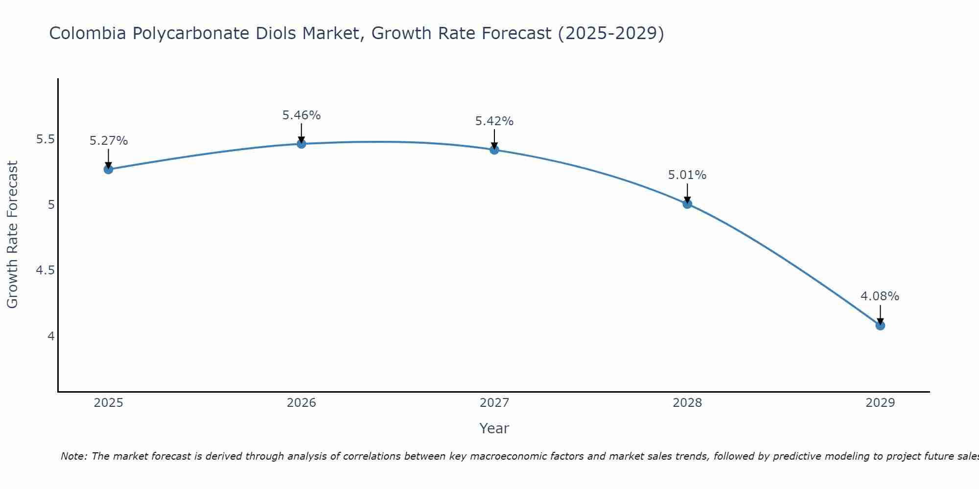 Colombia Polycarbonate Diols Market Growth Rate