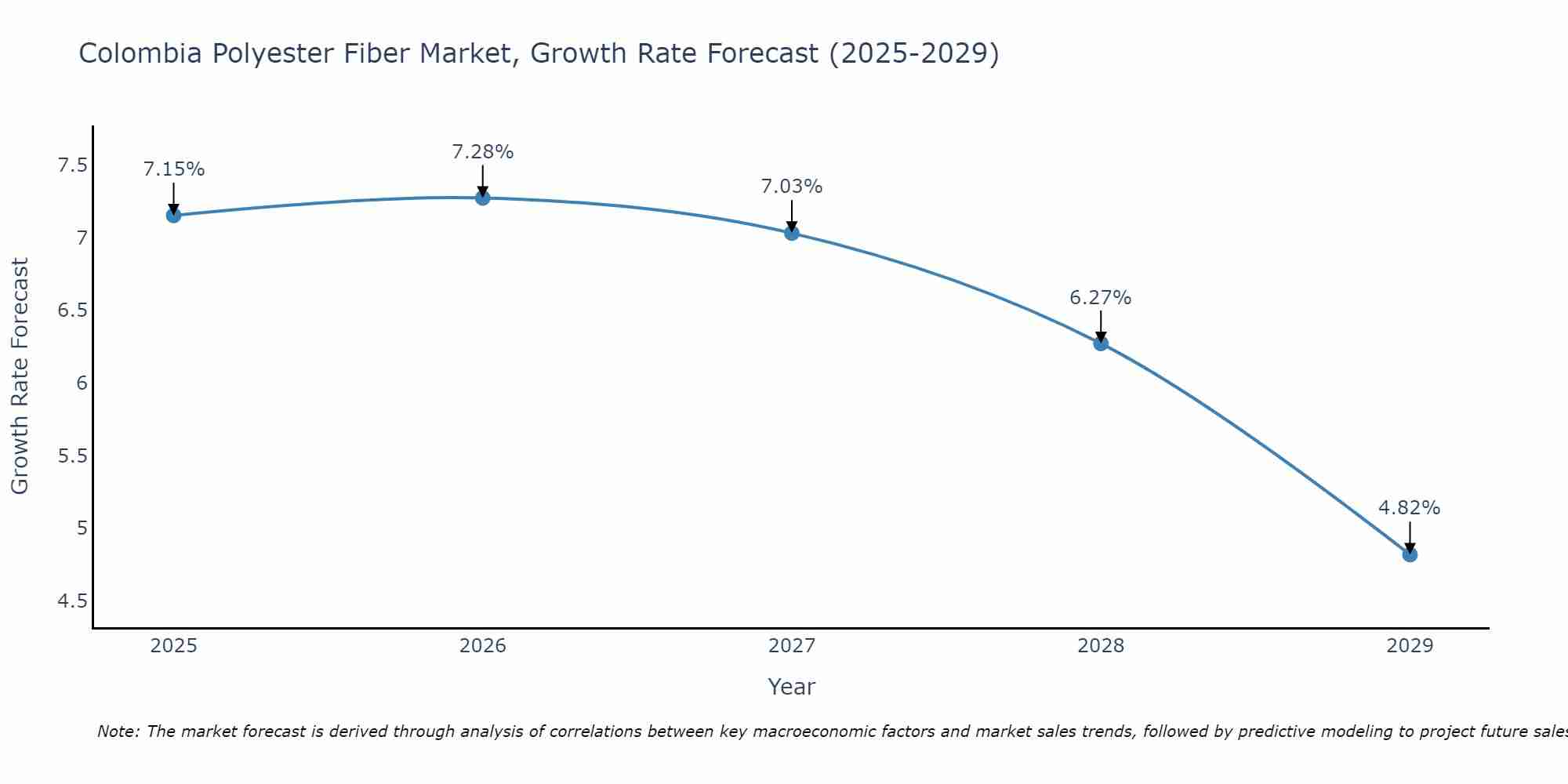 Colombia Polyester Fiber Market Growth Rate