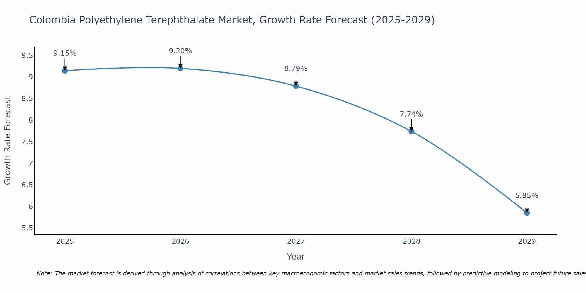 Colombia Polyethylene Terephthalate Market Size Growth Rate