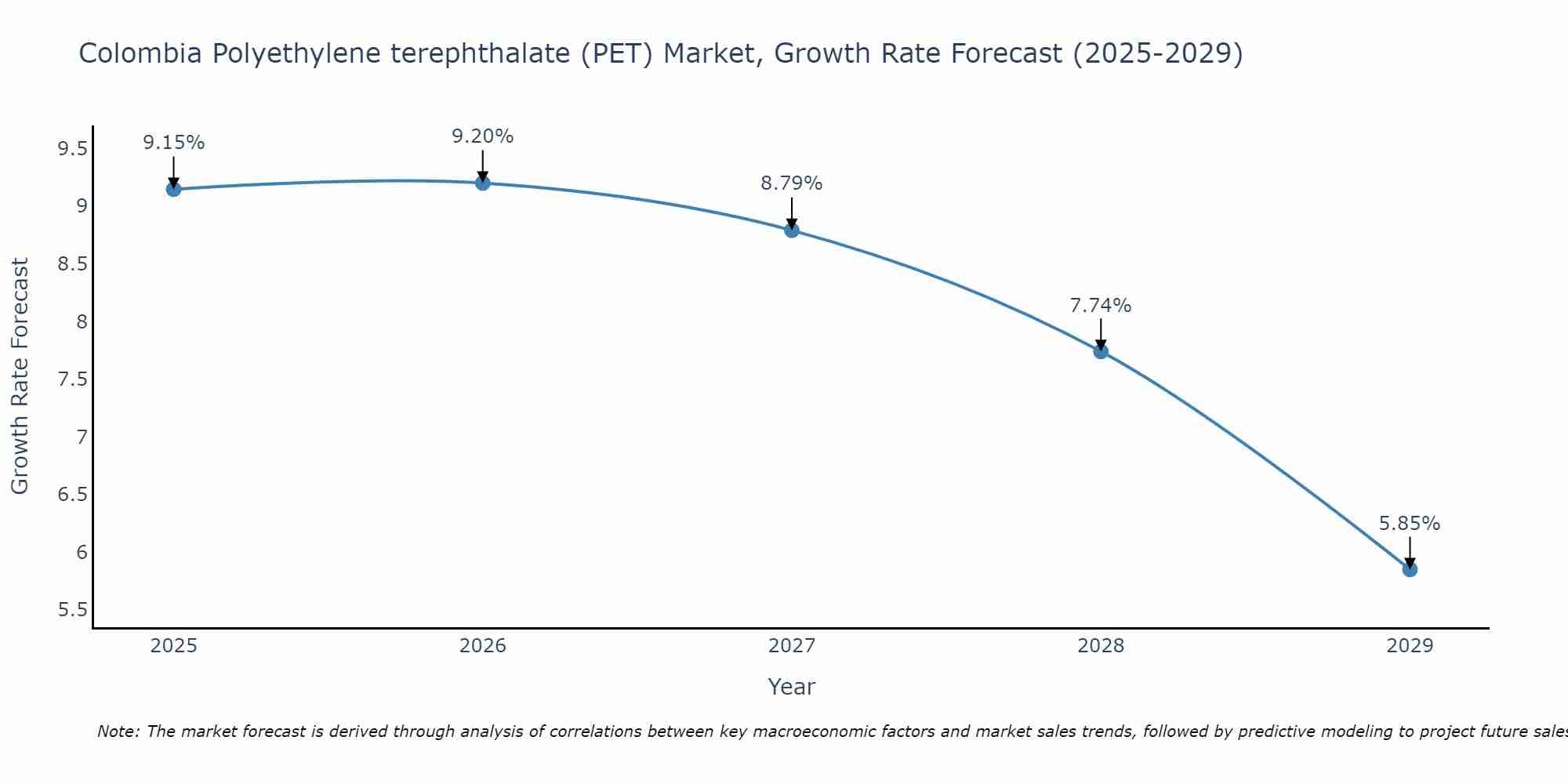 Colombia Polyethylene terephthalate (PET) Market Growth Rate
