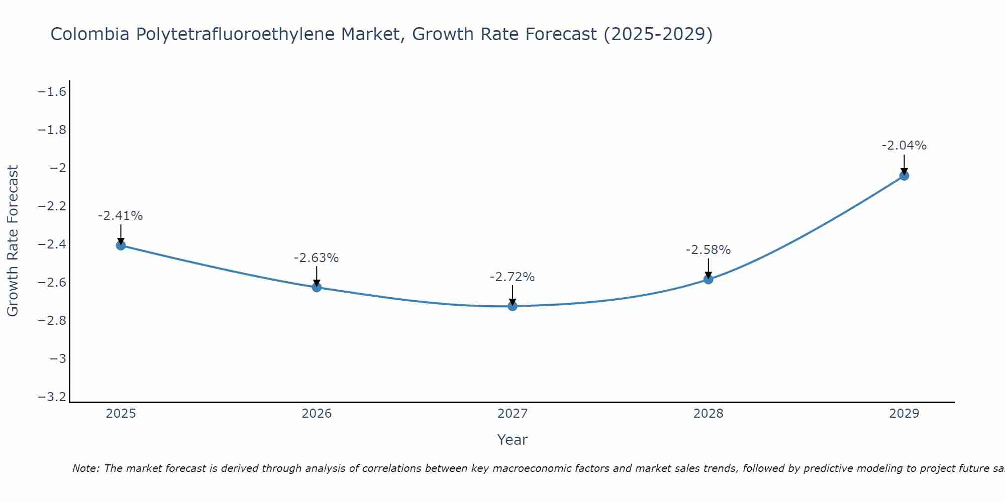 Colombia Polytetrafluoroethylene Market Growth Rate